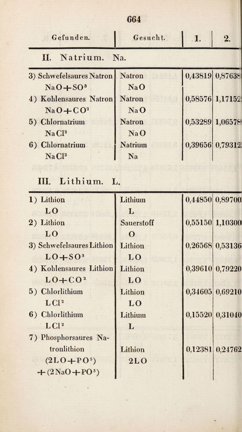 1 Vorhalten des Tellnrwasserstoffs gegen Reagcntien 387. — Auffindung desselben in Gasarten 602. Verhalten der Tellurmetalle gegen Reägentien 387. — Ver¬ halten desselben vor dem Löthrohr 387. Thorium, Eigenschaften des Thoriums 436. Verhalten der Thorerde in aullöslichen Verbindungen gegen Reägentien 47. — Anführung der vorzüglichsten Reagcntien zur Ent¬ deckung derselben 49. — Auffindung derselben in zusammengesetzten löslichen Verbindungen 537. — Auffindung derselben in kieselsäure- halligen Verbindungen 564. Titan. Eigenschaften des Titans 414. Verhalten der Titansäure und deren Verbindungen gegen Rea- gentien 246. — Verhalten der Verbindungen derselben vor dem Lölli- rohr 252. — Anführung der vorzüglichsten Reägentien zur Entdeckung derselben 253. — Verhallen derselben in Verbindungen, die organi¬ sche Substanzen enthalten 254. — Auffindung derselben in zusam¬ mengesetzten Verbindungen 531. u. 537. — Auffindung derselben in kieselsäurehaltigen Verbindungen 573. Uran. Ei genschaften des Urans 426. Verhalten des Uranoxyduls in auflöslichen Verbindungen ge¬ gen Reägentien 92. — Verhallen desselben vor dem Löthrohr 94. — Anführung der vorzüglichsten Reägentien zur Entdeckung desselben 94. — Verhalten desselben in Verbindungen, die organische Substan¬ zen enthalten 94. — Aulfindung desselben in zusammengesetzten lös¬ lichen Verbindungen 536. Verhalten des Uranoxyds in auflöslichen Verbindungen gegen Reagcntien 94. — Verhalten desselben in unlöslichen Verbindungen gegen Reägentien 96. — Verhalten desselben vor dem Löthrohr 96. — Anführung der vorzüglichsten Reägentien zur Entdeckung dessel¬ ben 96. — Verhalten desselben in Verbindungen, die organische Substanzen enthalten 97. — Auffindung desselben in zusammenge¬ setzten löslichen Verbindungen 536. — Auffindung desselben in kie- selsäurebaltigen Verbindungen 568. Vanadin. Eigenschaften des Vanadins 413. Verhalten des Vanadinsub oxyds gegen Reägentien 168. Verhalten des Vanadinoxyds in Auflösungen gegen Reagen- tien 168. — Verhalten desselben vor dem Löthrohr 170. — Auffin¬ dung desselben in zusammengesetzten Verbindungen 533. Verhalten der Vanadinsäure in Auflösungen gegen Reagen- tien 267. — Verhalten derselben vor dem Löthrohr 271. — Anfüh-