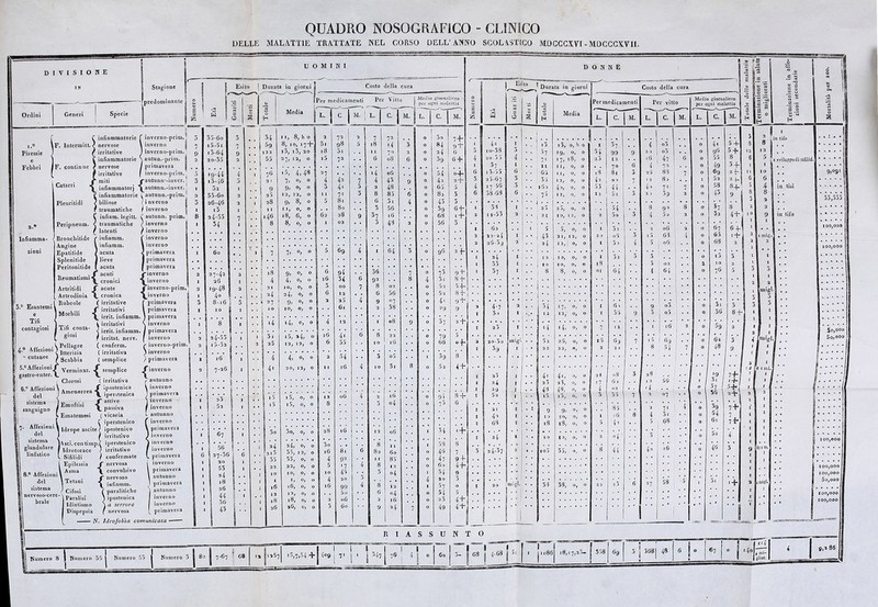 QUADRO NOSOGRAFIGO - CLINICO DELLE MALATTIE TRATTATE NEL CORSO DELL’ANNO SCOLASTICO MDCCGAVT - MOCGCSVIL DIVISIONE Oriiiiii Piressie e Febbri Generi IF. Inlermilt. < |F. continue 1 Catarri Pleurilìdi Peripneuin. Infiamma^ 3.° Esantemi e Tifi contagiosi infiammatorie nervose irritative infiammatorie nervose irritative miti €' infiammatorj infiammatorie biliose ^inverno traumatiche \ inverno infiam. legitl, C aulunn. prim, traumatiche P inverno /inverno inverno-pnm. inverno invcrno-prim. autun.'prim. S primavera b inverno-prim. aulunn*-inver, auiana.-inver, j autunn.'prìm,| latenti Bronchilide f infiamm. | Angine V infiamm. Epatitide / acuta Spienitide 1 lieve Peritonitide (acuta Reumatismi ^ - . ^ cronici Àrtritidi C acute Artrodinia v cronica Rubeole ( irritative »» VI- X irritativi Morb.l, i irritativi < irrit. infiamm. f irritat. nerv. ( conferm, ( irritativa ( semplice Tifi conta- giosi i- ; Scabbia 5.° Affezioni^ Verminaz. ^ semplice Clorosi ( irritativa ^ Ipostenica gastro-entcr. i' 6, Affezioni ' del sistema sanguigno Amenorrea Emoftisi Ematemesi iperslenica attive i oj. Affezioni* del sistema glandolare linfatico liVsci.contìrap ^ Idrotorace Sifilidi ( Epilessia 1 8.» Affezioni\ del \ Tetani sistema j Paralisi ^ I Idiotismo I Dispepsia __ passiva ( vicaria iperstenico Idrope ascile^ iposienico irritativo iperstenico irritativo confermate {nervosa convulsivo {nervoso infiamm. f paralitiche ì ipostenica \ a terrore \ nervosa inverno inverno primavera primavera primavera inverno .inverno \ inverno-prin I inverno primavera primavera primavera inverno primavera inverno ' invcrno-prim. \inverno i primavera Tinverno  autunno 1 inverno I primavera iinverno 'inverno autunno inverno , primavera • inverno I inverno inverno primavera I inverno l primavera 1 autunno J primavera j autunno inverno inverno primavera • ZV. Idrofobìa comunicata ■ Numero 8 | Numero 35 { Numero 55 UOMINI Stagio Ìpredominante j £ I ^ ! W Esito I Durata in giorni i Costo della cura Media fPermeaicamenti Per Vitto j L. j C j M. j L. j C. j M. j L. j C, j M. 35-6o i5-51 i3-64 20-35 ‘9-44 i3-46 52 55-6o 26-46 i5 24-55 34 i 34 59 ‘ 122 S 55 . j 76 . ^ ' • 9 . i 25 1 ij 28 i .. ! . h4<3 . . 8 N- • 1 67 ; 18 ■I 4 . , 2 1 . t 24 . i 27 . 10 ;i;‘ t È 3 I a I 25 ! ! '4 . . ! 4' II, 8, h o 8, IO, 17+ i3, i3, 20 27, 12, o ■5, 4,48 7> o, o 9> o, o 12, 12, O 9i 8, o II, o, o 18, 6, o 8, o, o 3o 24 2i3 35 22 I o I 16 12 18 26 9; 4; IO, 24, 9; 14, 0, o 15, 24; O 12, 12, O 4, o, o 20, 12, O I 5, O, o i5, o, 0 24, 55, : 35, 22, .6, 12, 18, »G, 72 98 51 72 69 16 8 9'2 ‘7 45 20 99 5(1 06 60 DONNE 72 1 0 ] 3o j 14 3 0 84 1 9 + 70 2 0 24 1 G oS 6 0 39 , 6 + oG 0 54 o-t- 43 9 0 42 2 + 48 0 65 5 85 6 0 82 3 5 ( 4 0 43 3 56 , , 0 59 6-E 16 0 68 1 + 48 . , 2 0 56 3 64 3 0 96 7 0 73 9-t- . . 8 4 51 02 0 5-2 5-1- 56 0 52 8-t- 07 0 4< 9 + J 38 0 29 9 9 0 37 22 0 79 r 16 0 66 0-1- o5 1 39 3i 8 0 52 44- iG 0 9i : : o4 0 73 06 ■ 34 •+ I I 53 60 0 46 7 85 0 47 9-1' 2 0 60 4-| 04 I 34 8 1 4 20 3 Ì2 I 57 0 04 0 54 5 1 16 0 23 4'4' 24 7 0 49 4+ I ^ Esito ^ ^ Durata in giorni Media Costo della cura — J S 1.2 Per medicamenti C. M. R I A S S U N T Numero 5 82 7-67 t 68 .357 ‘5,7,54 -t-l 409 i T I ‘ •■‘47 76 60 1 42 I i5 i3, 0, K 0 1 ^7 4 o3 0 4‘ 5 + 00 2 8 3 to-38 3 ^7 19, 0, 0 54 99 9 2 0 o5 , . 0 96 5-h 12 '1 4 20-3^ 4 7' ‘7, 18, 0 22 [2 te 47 6 0 55 8 6 5 I 37 1 11 li, 0, 0 . 70 6 4 7^ . . 0 49 3-1- I I 6 13-j5 6 63 II, 0, 0 1 tS 81 3 26 88 7 0 69 II IO 3 23-67 3 33 12, 0, 0 42 0 > 7 12 8j I 52 6 6 4 17 56 3 16? 40, 0, 0 53 44 4> 7‘ 7 0 58 8+ 5 4 6 38-68 6 7^ 12, 0^ 0 I 2 52 3 2 ) 39 2 0 43 9 8 8 •; 38 I 2l 2 5, 0, 0 54 8 9> 8 0 37 8 3 2 2 2 2 11-53 2 2 I IO, 12, 0 5o 3 ■4 5o 2 0 32 4-1- 10 9 I 60 , , l 5 5, 0, 0 1 02 2 06 2 0 67 6-4- I 2 22-24 E 43 21, 12, 0 20 06 3 i5 6d 4 0 63 1-1- 2 I mig 2 26-5vJ 2 24 12, 0, 0 3 ) 4 5 06 0 68 2 2 i 2 I 24 l • * r 0 IO, 0, 0 1 3 2 5 3 • • , , u i5 3 I 1 I 35 I 18 3 02 , , l 10 2 I I I 37 I 8 8, 0, 0 01 64 4 64 0 76 5 3 3 2 2 . I mig 3 5 2 4-7 2 34 •7> ® I G» 9 o3 0 3 r 5 3 3 I 3i> t ■-* I 2 12, 0, 0 t 53 9 3 o5 0 36 8-f 1 I I 25 t H ‘4, 0, 0 7 1 2 I iG ' 2 0 59 2 1 2 1 ao-5o migi 52 26, 0, 0 'l3 69 7 ’i5 69 0 62 3 1 > fmig I 39 t 22 22, «, 0 2 2 5 • • 8 54 7 0 48 9 1 * ' 20 4' 4l, 0, 0 2 I o3 3 28 .. ‘ I- *9 7-f-| a t a j e t mi. 23 17 G) . . I 2 56 I 3t I ' ; I ag 48 48, 0, 0 4 02 ■4 , . • • 0 37 1 t I 5o l i5 i5, 0, 0 3 33 7 2 07 • • 0 36 2 2 ( I 9 83 2 7‘ 0 ■‘9 7-»- I I I 1 iG 8 4 3i 0 54 7 1 I 68 I ■ 8 18, 0, 0 5 4-, 5 68 0 Gl 7-i* 1 I t j 24 1 • • • 10 lu, 0, 0 2 Ò4 5 0 So 4 I 1 '5 24-37 2 • • • . io5 55, a, 0 s 44 40 16 0 46 3 9 I I Jcira. I I I 20 migl. ’ ’ 1 • • ’ 33 * ■ 38, 0, 0 2 2 2 5 6 27 • • . • I ■ + 1 2 I I imigi* I ■ • 1 1 'JOAc 1 ■ 0 63 j 4-68 ' I i” 1086 18,17,23- 558 69 « 1 3681 48 ‘ ! 0 67 “ i i4o ii4 9 mi- glior. Medio giornaliero per ogni malattia b, I c. 1 M. j 1 a ^ j o o a j V Ih a ... ‘a o I tifo 1 sviluppodi si&iidi in tifo 9)09 ^ 35,355 100,000 5o,ooo 5O;O0O 100,000 100,000 100,000 5o,ooo 100,000 100,000 9,a86