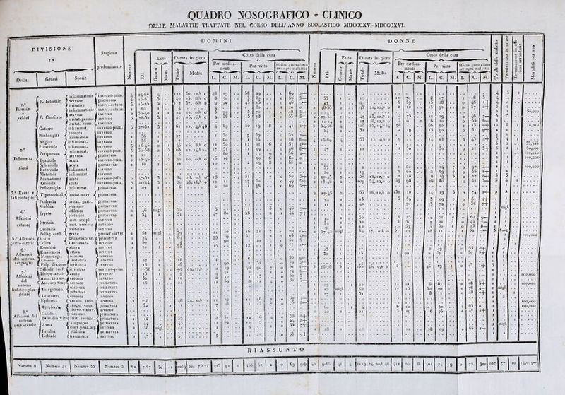 QUADRO NOSOGRAFICO - CLINICO delle malattie trattate nel corso dell'anno scolastico mdcccxv-mdcccxvl -- UOMINI DONNE &lt;u è n nivISIONE O O Stagione 1 S ' - -c j» Esito Durata in giorni Esito Durata in giorni O • S predominante o «3 £ 3 £ OJ Media Per medica- menti Per vitto Medio giornaliero per ogni malattia O Ut 4&gt; a 0 V V Media Per medica- menti Per vitto Medio giornaliere per ogni malattia *) 0 « a 1 £ À3 a •: a.s -rj .Ordini ] Generi Specie fi n 3 O (H O s 0 b L.| c.| M. L. c. M. L. c. M. 3 55 fi 03 3 O 0 s 0 E- L. K |m. L. C. j M. 0 Eh Eh 1 S 2/}-67 i5-5i 122 4° 112 5o, 1 2,b 0' i5, 8,fi 0' 37, 8,h 0' 48 8 36 29 80 69 56 2-j- 4 3 I r infiammatorie 1 inverno-prim. 4 4 70 20 53 42 48-55 22-5o '7 47 43 47 70 39 1U 75 01 8 07 28 16 5 4 4 F. Intcrmitt. 7 nervose primavera 43 46 7+ 6 7 i5 ,0 p O 46 37 46 53 &gt; + 2-t- 7— 6- 4 4 _ T.° 1 ) irritative invcr.-autunn. 5 80 70 78 ^ , l3 9° I9 IO 5 piressie e Febbri J F. Continue i infiammatorie } nervose $ irritai, gaslric.j mvcr.-autunn. inverno ; inverno 1 2 5 62 3o-4° 28-62 1 1 3 I 4 24 47 12, o,fi 6 s5, 16,h 0 4 5 9 90 56 ' 5 i5 I O O 48 55 3+ 5— 2 23, 12,fi o' 4 3 1 17 6 2 5 2 1 5 5o,ooo Catarro f irritai, verni. { ’ infiammai J cronica j traumatica j inverno-prim. inverno ' 5 27-62 5 61 12, 4,h 48' 4 89 20 l9 8 O 4» I-J- 5 1 54-66 54 4 1 I 128 51 25, 14,624' 78 2 '9 66 i5 70 90 1 I P i3 5i 0— 9+ 10 &amp; 8 1 I 10,000 Rachialgia - inverno 1 36 35 16-45 1 27 1 5o 80 5o 7 -*y 0 D2 28 5! 46 56 80 55 2— 6— I+ 8-j- 2— 0+ 16-60 53 11 13, o,fi 0' 9 1 '4 01 5o 43 27 4+ 3+ 5 4 Angina j Plcuritide * infiammat. iufiammat. inverno inverno j 1 5 1 2 I 7 46 i5, 8,fi o‘ 12, 14,fi 24' io, o,fi 0' 12 l7 i5 11 11 1 O I 99 90 e .0 4 4 5o 3 6 2 2 I 35,335 5o,ooo Infiamma- | Peripneum. - Epatitide infiammat. nervosa * acuta iuverpo-prim, primavera 1 inverno-prim. 5 } 2 20 16-45 18 1 2 5 20 80 io 9 6 8 0 0 1 2 X 1 1 I 100,000 100,000 zioni Spienitide { acuta primavera J J 55 lJ 1 80 14 89 97 35 4— 1 . , . t 100,000 Enteritide Metri tide Reumatismo 1 iufiammat. c infiammat. 1 | acuto | ! inverno .... ...... 19 2 80 3 7 O I 1 inverno-prim. 5 47-52 5 84 28, Ojfi 0 18 31 27 7 0 49 69 5+ 3+ 2 20-43 28-48 2 37 109 18, 12,fi 0’ 54, 12,fi 0' 2 39 IO 98 8 26 '9 80 5 O 27 61 8+ 3 5 5 5 4 Ajtritide facuta inverno-prim. 5 21-44 5 80 26, 16,fi 0 0. Pedionalgìa infiammat. .( primavera i 49 1 • * 6 2 20 96 0 o-f- 53 ,5 i5i 5 1_h 4+ r TÌfiSoU { *«*.■ -1 primavera 2 27-45 2 26, 12,h 0' IO 59 *4 3 !9 09 3 7 2 O 74 5i 2 1 1 h'staracia Scabbia semplice } primavera 46 mi gl. 50 51 1 11 1 40 9“ i3 79 O 36 7+ 1 1 migl. • t ..... 4-° ! Erpete - Itterizia sifilitico primavera i 80 26 44 7+ 1 X Affezioni &lt; pletorico ’ irrit. seinpì. _ irrit. neiTOsa primavera inverno \ i X 47 I * 1 &gt;4 1 3o 8 2.5 5o 10 01 7 O 6a 43 26 9— 1 I cutanee | autunno i 7 1 7 8— 1 1 Orticaria Pellag. conf. irritativa 1 grave 1 inverno [ priuiav.-iuver. i 52 migl. 50 ...... 11 IO 16 5i 1 21 7 0 70 u5 &lt;= + 4+ 5 i-f 2 • 37-43 migl. 54 17, o,fi 0' 57 20 •a 11 X Ca 7— 3 1 3rnig. 1 100,000 5.° Affezioni gastro-cnteric. ' [Scirro Colica dell’ileo incur.^ stercoracea ? primavera inverno i 24 5o 1 I 64 4 55 99 15 9° ; ’ 20 0 52 77 55 1 1 1 J 6.° ' Eraoftisi 1 Ematcmesi / attiva inverno i } 1 23 I 17 1 8 49 O 8+ * 1 I i5 1 99 2 ò9 1 O 5u 5-/- del sistema c Manovra già 3 Clorosi /passiva i irritativa 3 inverno 1 inverno 27 I * * 18 1 6 0 50 9— 5+ 6-h 6— 1 sanguigne? 7-° [ Palp. di cuore ' Sifilide conf. jldrope ascile Ì Anas. con asc. irritativa £ irritativa .inverno inverno-prim. 1 2 16 2708 l5 1 2 28 99 49. »2.k 0' 2 4 9° '9 71 7 4» 2 51 90 7 1 0 0 0 29 5i 74 5 26-28 ~3 155 45, o,h o’ i5 45 &gt;9 1 0 43 ■ + 5 1 I 1 XOOjOOO Affezioni del | cronico iinverno I 52. I IO 2 IO 1 8 15 0 52 81 5 1 1 ( Asc. con timp * cronico c primavera 1 16 I 24 11 J9 4 1 25 1 1 2 1 6 81 0 78 3+ X «‘gl- 100,000 1 Tisi poluion. J ulcerosa J primavera 15 migl. 1 62 *7 .5 5o 20 0 76 4- I n . &gt; • jlulare 1 pituitosa ( cronica | primavera ! I 5i 7 8 I I 0 40 7+ 1 f • I V. Leucorrea  inverno 98 2 2 f Epilessìa ( vermin. irrit, r inverno 2 7-8 2 48 24, 0,h 0' 11 19 18 12 7 75 8— 1 . . 1 00,000 k primavera 52 65 0 8.° Affezioni del sistema ncw.-cerebr. u ii “■ ^ sieros. o nerv. 1 Catafora ( pletorica . Ballo dis.Yitof irrit. reumat. 1 inverno \ pvimavera c primavera I 55 3 51 12 28 4 0 58 54 35 8+ 8+ 7+ 1 20 I 21 3 '9 6 75 0 47 3+ I • f • • • ( sanguigno ] primavera I 44 migl 43 11 39 12 '9 1 0 J nigl. f Paralisi \ conv.p.viz.org I inverno I 58 4 1 28 46 2 1 1 08 °9 j 65 7— 1 1 (sifilitica 1 primavera 02 0 65 0+ 1 * ^ Ischiade ( traumatica \ inverno 1 45 1 27 ...... 5 11 riassunto Numero 8 Numero 41 Numero 53 62 1 5o II i25g 20, 7,fi 2 1 423 9' 0 9+ 45 9-66 41 4 24, 20,fi 48' 4l» 20 0 24 9- IO7 77 IO [4,019—