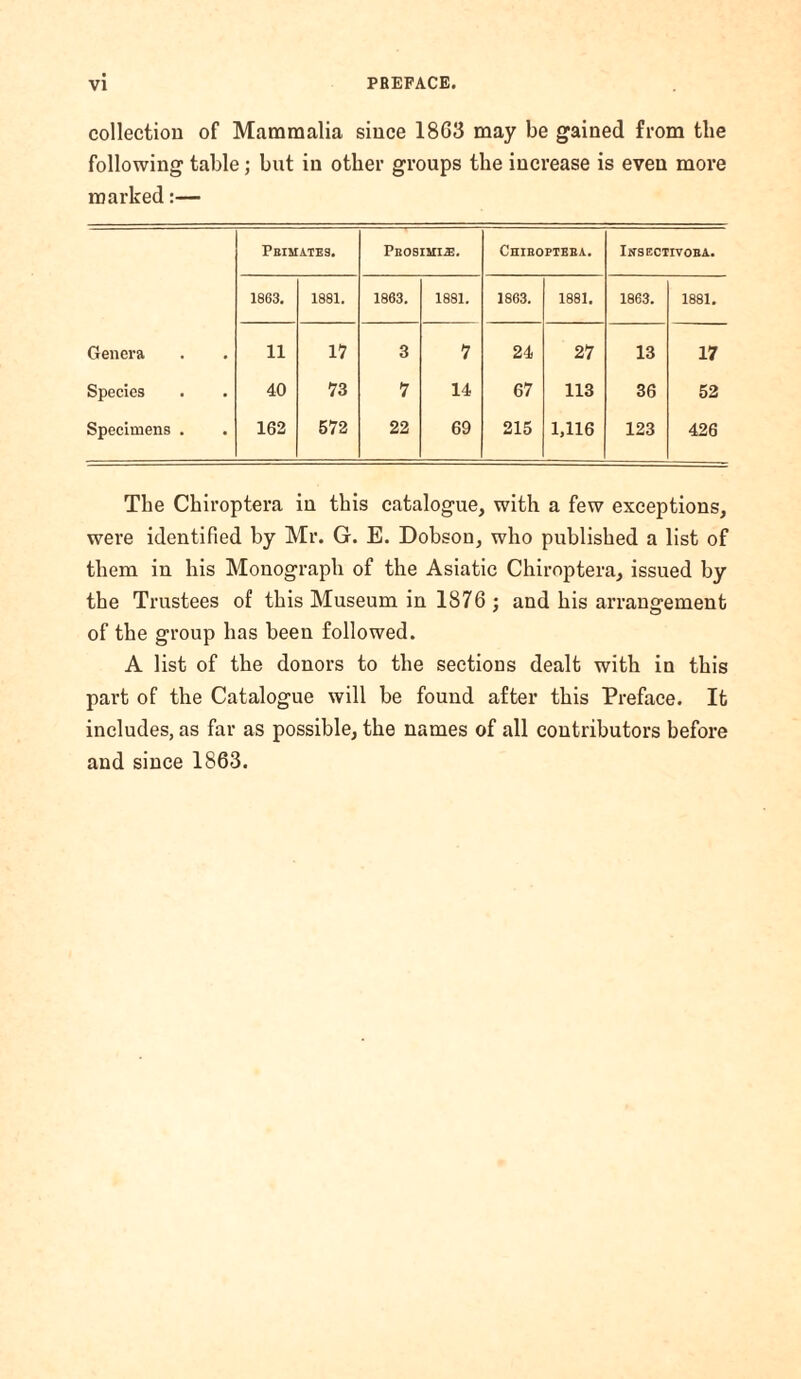 collection of Mammalia since 1863 may be gained from the following table; but in other groups the increase is even more marked:— Pbimates. Peosimi.®. CnlBOPTEBA. Insectivoba. 1863. 1881. 1863. 1881. 1863. 1881. 1863. 1881. Genera 11 17 3 7 24 27 13 17 Species 40 73 7 14 67 113 36 52 Specimens . 162 672 22 69 215 1,116 123 426 The Chiroptera in this catalogue, with a few exceptions, were identified by Mr. G. E. Dobson, who published a list of them in his Monograph of the Asiatic Chiroptera, issued by the Trustees of this Museum in 1876 ; and his arrangement of the group has been followed. A list of the donors to the sections dealt with in this part of the Catalogue will be found after this Preface. It includes, as far as possible, the names of all contributors before and since 1863.