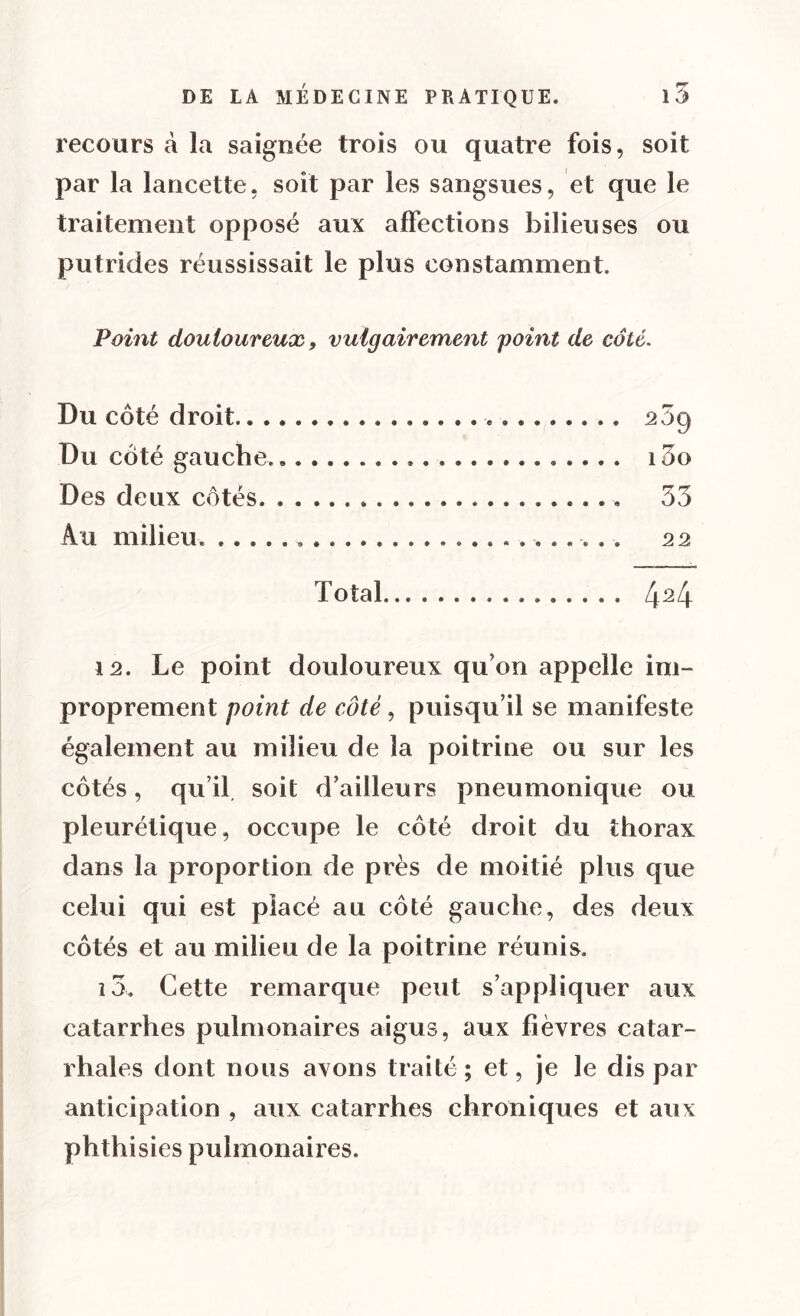 recours à la saignée trois ou quatre fois, soit par la lancette, soit par les sangsues, et que le traitement opposé aux affections bilieuses ou putrides réussissait le plus constamment. Point douloureux, vulgairement point de côté. Du côté droit « 20g Du côté gauche. . i3o Des deux côtés . » 53 Au milieu. 22 Total 424 12. Le point douloureux qu'on appelle im- proprement point de côté, puisqu’il se manifeste également au milieu de la poitrine ou sur les côtés, qu’il soit d’ailleurs pneumonique ou pleurétique, occupe le côté droit du thorax dans la proportion de près de moitié plus que celui qui est placé au côté gauche, des deux côtés et au milieu de la poitrine réunis. 13. Cette remarque peut s’appliquer aux catarrhes pulmonaires aigus, aux fièvres catar- rhales dont nous avons traité; et, je le dis par anticipation , aux catarrhes chroniques et aux phthisies pulmonaires.