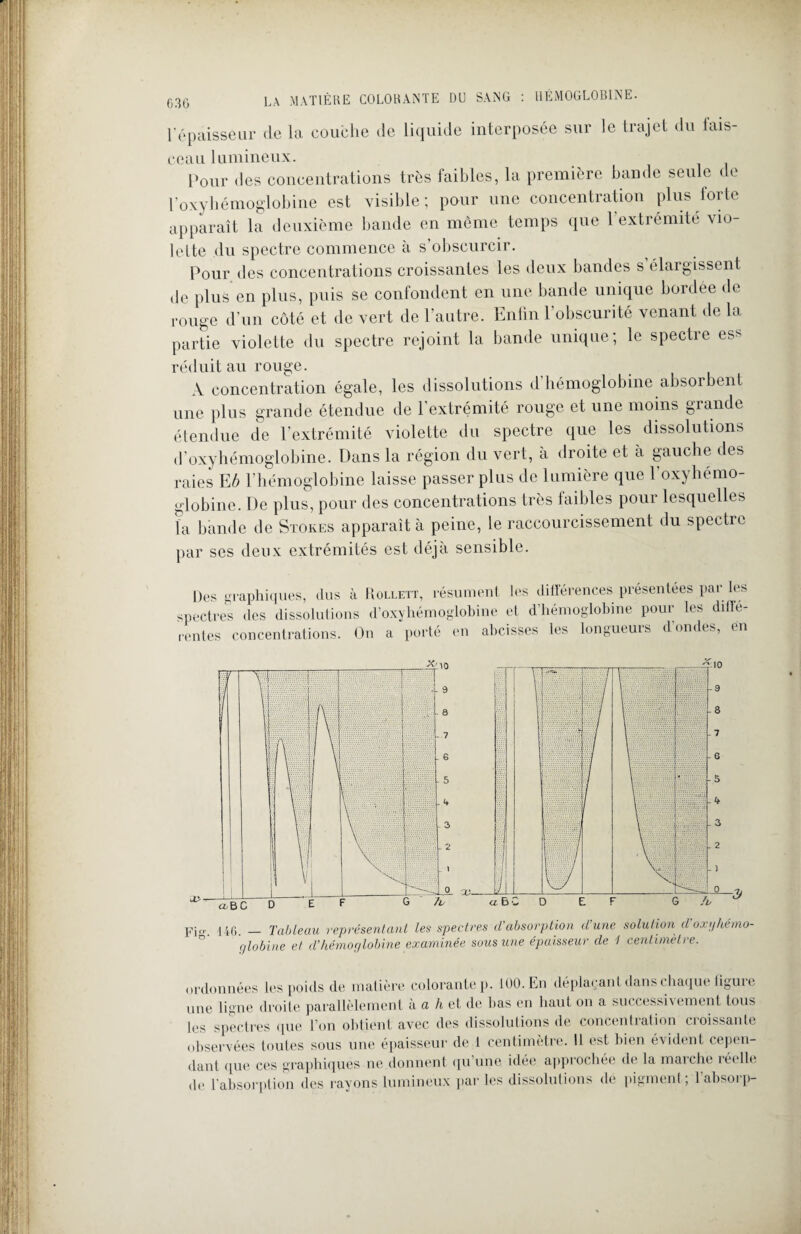 l’épaisseur de la couche de liquide interposée sur le trajet du fais¬ ceau lumineux. Pour des concentrations très faibles, la première bande seule de l’oxybémoglobine est visible; pour une concentration plus forte apparaît la deuxième bande en même temps que 1 extrémité vio¬ lette du spectre commence à s’obscurcir. Pour des concentrations croissantes les deux bandes s’élargissent de plus en plus, puis se confondent en une bande unique bordée de rouge d'un côté et de vert de l’autre. Enfin l’obscurité venant de la partie violette du spectre rejoint la bande unique; le spectre es* réduit au rouge. A concentration égale, les dissolutions d’hémoglobine absorbent une plus grande étendue de l'extrémité rouge et une moins grande étendue de l’extrémité violette du spectre que les dissolutions d’oxyhémoglobine. Dans la région du vert, à droite et a gauche des raies E6 l’hémoglobine laisse passer plus de lumière que l’oxyhémo- globine. De plus, pour des concentrations très faibles pour lesquelles la bande de Stores apparaît à peine, le raccourcissement du spectre par ses deux extrémités est déjà sensible. Des graphiques, dus à Rollett, résument spectres des dissolutions d’oxyhémoglobine rentes concentrations. On a porté en les différences présentées par les et d’hémoglobine pour les dillé- abeisses les longueurs d’ondes, en ppr 146 _ Tableau représentant les spectres d’absorption d une solution (l ox;/hémo¬ globine et d’hémoglobine examinée sous une épaisseur de 1 centimètre. ordonnées les poids de matière colorante p. 100. En déplaçant dans chaque liguie une ligne droite parallèlement à a h et de bas en haut on a successivement tous les spectres que l’on obtient avec des dissolutions de concentration croissante observées toutes sous une épaisseur de 1 centimètre. Il est bien évident cepen¬ dant que ces graphiques ne donnent qu’une idée approchée de la marche réelle de l’absorption des rayons lumineux par les dissolutions de pigment ; 1 absorp-