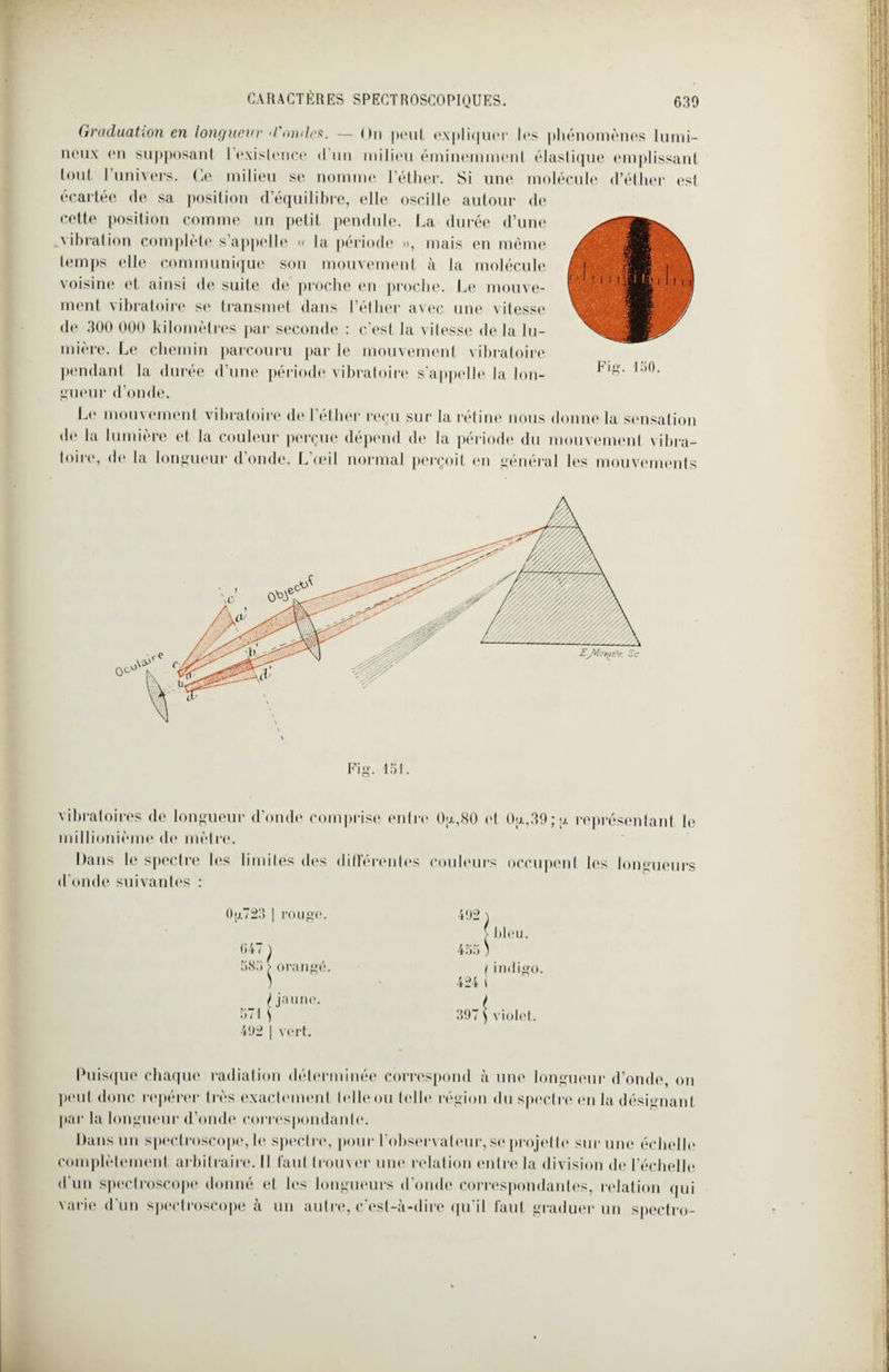 Graduation en longueur d’ondes. — On peut expliquer les phénomènes lumi¬ neux en supposant I existence d un milieu éminemment élastique emplissant tout I univers. Ce milieu se nomme l’éther. Si une molécule d’éther est écartée de sa position d’équilibre, elle oscille autour de cette position comme un petit pendule. La durée d’une vibration complète; s’appelle « la période », mais en même temps elle communique son mouvement à la molécule voisine et ainsi de suite de proche en proche. Le mouve¬ ment vibratoire se transmet dans l’éther avec une vitesse de 300 000 kilomètres par seconde : c’est la vitesse de la lu¬ mière. Le chemin parcouru par le mouvement vibratoire pendant la durée d’une période vibratoire s'appelle la lon¬ gueur d’onde. Le mouvement vibratoire de l’éther reçu sur la rétine nous donne la sensation de la lumière et la couleur perçue dépend de la période du mouvement vibra¬ toire, de la longueur d’onde. L’œil normal perçoit en général les mouvements 151. vibratoires de longueur d’onde comprise entre Ou.,80 et Ou.,39 ; u représentant le millionième de mètre. Dans le spectre les limites des dill'érenles couleurs occupent les longueurs d'onde suivantes ; Og.723 | rouge. 492 > bleu. G47 j 455 ) 585 > orangé. 1 indigo i i ) / jaune. 424 5711 397 $ violet. 492 | vert. Puisque chaque radiation déterminée correspond à une longueur d’onde, on peut donc repérer très exactement telle ou telle région du spectre en la désignant par la longueur d’onde correspondante. Dans un speclroscope, le spectre, pour l’observateur, se projette sur une échelle complètement arbitraire. Il faut trouver une relation entre la division de l’échelle d'un speclroscope donné et les longueurs d’onde correspondantes, relation qui varie d'un speclroscope à un autre, c’est-à-dire qu’il faut graduer un spectro-