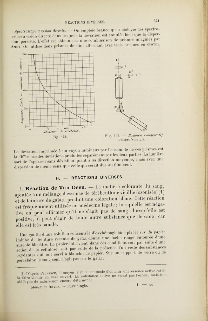 RÉACTIONS DIVERSES. Spectroscope à vision directe. — On emploie beaucoup en biologie (les spectro- scopes à vision directe dans lesquels la déviation est annulée bien que la disper¬ sion persiste. L’effet est obtenu par une combinaison de prismes imaginés par Amici. On utilise deux prismes de flint alternant avec trois prismes en Crown. La déviation imprimée à un rayon lumineux par l'ensemble de ces prismes est la différence des déviations produites séparément par les deux parties. La lumière sort de l’appareil sans déviation quant à sa direction moyenne, mais avec une dispersion de même sens que celle qui serait due au flint seul. H. RÉACTIONS DIVERSES. I Réaction de Van Deen. — La matière colorante du sang, ajoutée à un mélange d’essence de térébenthine vieillie (ozonisée) (1) et de teinture de gaïac, produit une coloration bleue. Cette réaction est fréquemment utilisée en médecine légale ; lorsqu’elle est néga¬ tive on peut affirmer qu’il ne s’agit pas de sang ; lorsqu’elle est positive, il peut s’agir de toute autre substance que de sang, car elle est très banale. Une goutte d’une solution concentrée d’oxyhémoglobine placée sur du papier imbibé de teinture récente de gaïac donne une tache rouge entourée d’une auréole bleuâtre. Le papier intervient dans ces conditions soit par suite d une action de la cellulose, soit par suite de la présence d’un reste des substances oxydantes qui ont servi à blanchir le papier. Sur un support de verre ou de porcelaine le sang seul n’agit pas sur le gaïac. m D’après Florence, le moyen le plus commode d'obtenir une essence active est de la faire vieillir en vase ouvert. La substance active ne serait pas 1 ozone, mais une aldéhyde de nature non encore déterminée. Morat et Doyon. — Physiologie. I. — 41