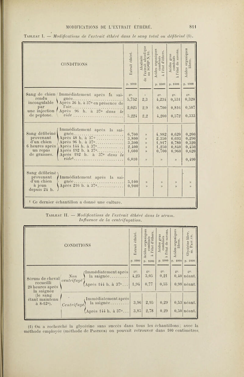 Tableau I. — Modifications de l’extrait éthéré dans le sang total ou défibriné (1). CONDITIONS -p - Extrait éthéré. O O O <X> - .5 ** «• ~ ~ — £0 < h Ji * 3 3» «J O y Acides organiques ►* combinés g à l'état d’éthers. y Acides gras g combinés g à l’état de savons. -3 Acides organiques g libres. 0 Sang de chien Immédiatement après fa sai- Sr- » pr. gr- gr. rendu l gnée. 3,752 2,3 4,234 0,531 0,320 incoagulable i par ! Après 36 h. à 37° en présence de l’air. 2,025 2,9 0,700 0,816 0,507 une injection ' de peptone. Après 06 h. à 37° dans le vide. 5,224 2,2 4,200 0,572 0,333 Sang défibriné Immédiatement après la sai¬ gnée. 6,700 » 4,982 0,620 0,200 provenant Après 48 h. à 37 » . 3,800 » 2.350 0,693 0,290 d’un chien Après 96 h. à 37°.... 3,300 » 1,917 0,780 0,320 6 heures après 1 Après 144 h. à 37°. 2,400 » 1,250 0,840 0,450 un repas I Après 192 h. à 37°. 1,600 » 0,700 0,960 0,020 de graisses. Après 192 h. à 37° dans le vide1. 6,010 » )) )) 0,490 Sang défibriné provenant d’un chien Immédiatement après la sai¬ gnée. 5,100 » )) )) )) à jeun Après 216 h. à 37°. 0,900 » )) )) )) depuis 24 h. 1 Ce dernier échantillon a donné une culture. Tableau II. — Modifications de l’extrait éthéré dans le sérum. Influence de la centrifugation. CONDITIONS y 3 Extrait éthéré. O O 7 Acides organiques g combinés g à l’état d’éthers. y Acides gras g combinés g à l’état de savons. ~p ^ Acides organiques -■ libres. O oT cc 2 Û .3 < 0 • O p. 1000 Sérum de cheval recueilli 20 heures après la saignée (le sang étant maintenu à 8-12»). /Immédiatement après Non \ la saignée. centrifugé \ (Après 144 h. à 37°... gr. 4,23 1,94 gr. 3,05 0,77 gr. 0,21 0,55 gr. 0,40 0,98 gr. néant. néant. ^ ‘ .Immédiatement après Centrifugé) ^saignée. 3,96 2,95 0,29 0,53 néant. (Après 144 h. à 37°... 3,85 ï© CO 0,29 0,50 néant. (1) On a recherché la glycérine sans succès dans tous les échantillons; avec la méthode employée (méthode de Pasteur) on pouvait retrouver dans 100 centimètres.