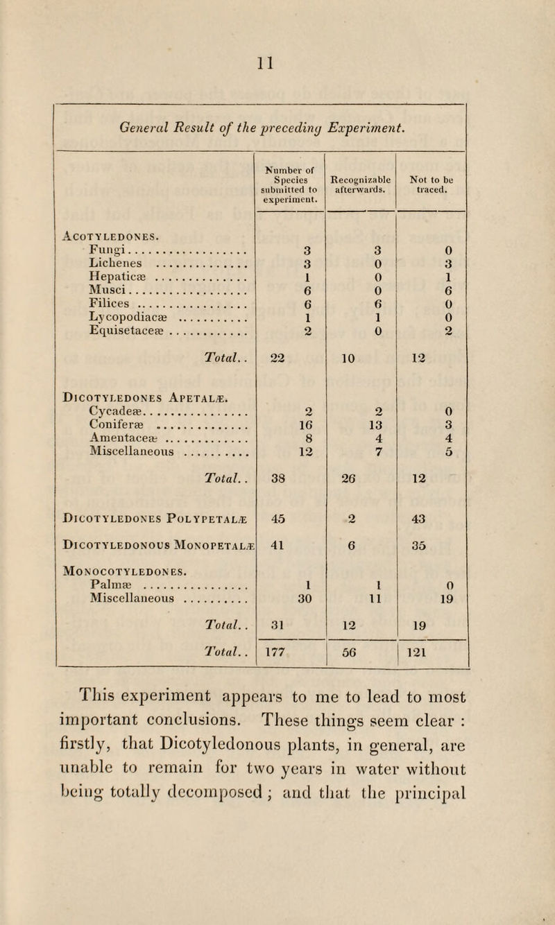 General Result of the preceding Experiment. Number of Species Recognizable Not to be submitted to experiment. afterwards. traced. Acotyledones. Fungi. 3 3 0 Lichenes . 3 0 3 Hepatic® . 1 0 1 Musci. 6 0 6 Filices . 6 6 0 Lvcopodiac® . 1 1 0 Equisetace®. 2 0 2 Total.. 22 10 12 Dicotyledones Apetal.e. Cycade®. 2 2 0 Conifer® . 16 13 3 Amentace® . 8 4 4 Miscellaneous . 12 7 5 Total.. 38 26 12 Dicotyledones Polypetal/E 45 2 43 Dicotyledonous MonopetaL/E 41 6 35 Monocotyledon es. Palm® . 1 1 0 Miscellaneous . 30 11 19 Total.. 31 12 19 Total.. 177 56 121 This experiment appears to me to lead to most important conclusions. These things seem clear : firstly, that Dicotyledonous plants, in general, are unable to remain for two years in water without being totally decomposed ; and that the principal