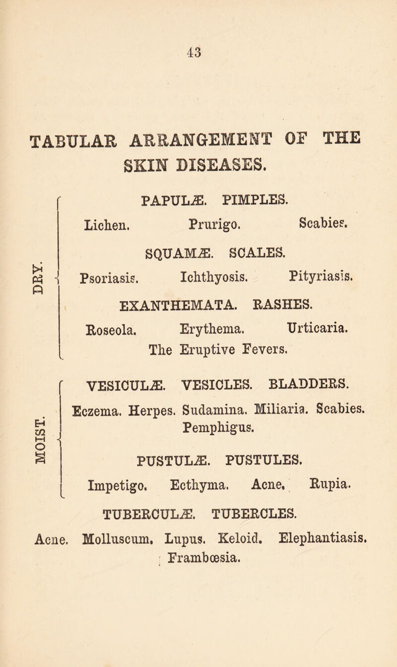 MOIST. DRY. TABULAR ARRANGEMENT OF THE SKIN DISEASES. PAPULiE. PIMPLES. Lichen. Prurigo. Scabies'. SQUAMiE. SCALES. - Psoriasis. Ichthyosis. Pityriasis. EXANTHEMATA. PASHES. Roseola. Erythema. Urticaria. The Eruptive Fevers. VESICULiE. VESICLES. BLADDERS. Eczema. Herpes. Sudamina. Miliaria. Scabies. Pemphigus. * PUSTULiE. PUSTULES. Impetigo. Ecthyma. Acne, Rupia. TUBERCULiE. TUBERCLES. Acne. Molluscum. Lupus. Keloid. Elephantiasis. Frambcesia.