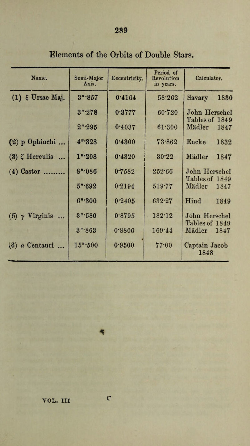 Elements of the Orbits of Double Stars. Name. Semi-Major Axis. Eccentricity. Period of Revolution in years. Calculator. (1) £ Ursae Maj. 3-857 0-4164 58-262 Savary 1830 3-278 0-3777 60-720 John Herschel Tables of 1849 2*295 0*4037 61-300 Mädler 1847 (2) p Ophiuchi ... 4*328 0-4300 73-862 Encke 1832 (3) £ Herculis ... 1”'208 0*4320 ; ; 30*22 Mädler 1847 (4) Castor 8-086 0*7582 1 252-66 John Herschel Tables of 1849 5”‘692 0-2194 519-77 Mädler 1847 6H*300 0*2405 632-27 Hind 1849 (5) y Virginis ... 3-580 0-8795 182-12 John Herschel Tables of 1849 3863 0-8806 169-44 Mädler 1847 (3) a Centauri ... 15”-500 0-9500 77-00 Captain Jacob 1848 VOL. Ill 0