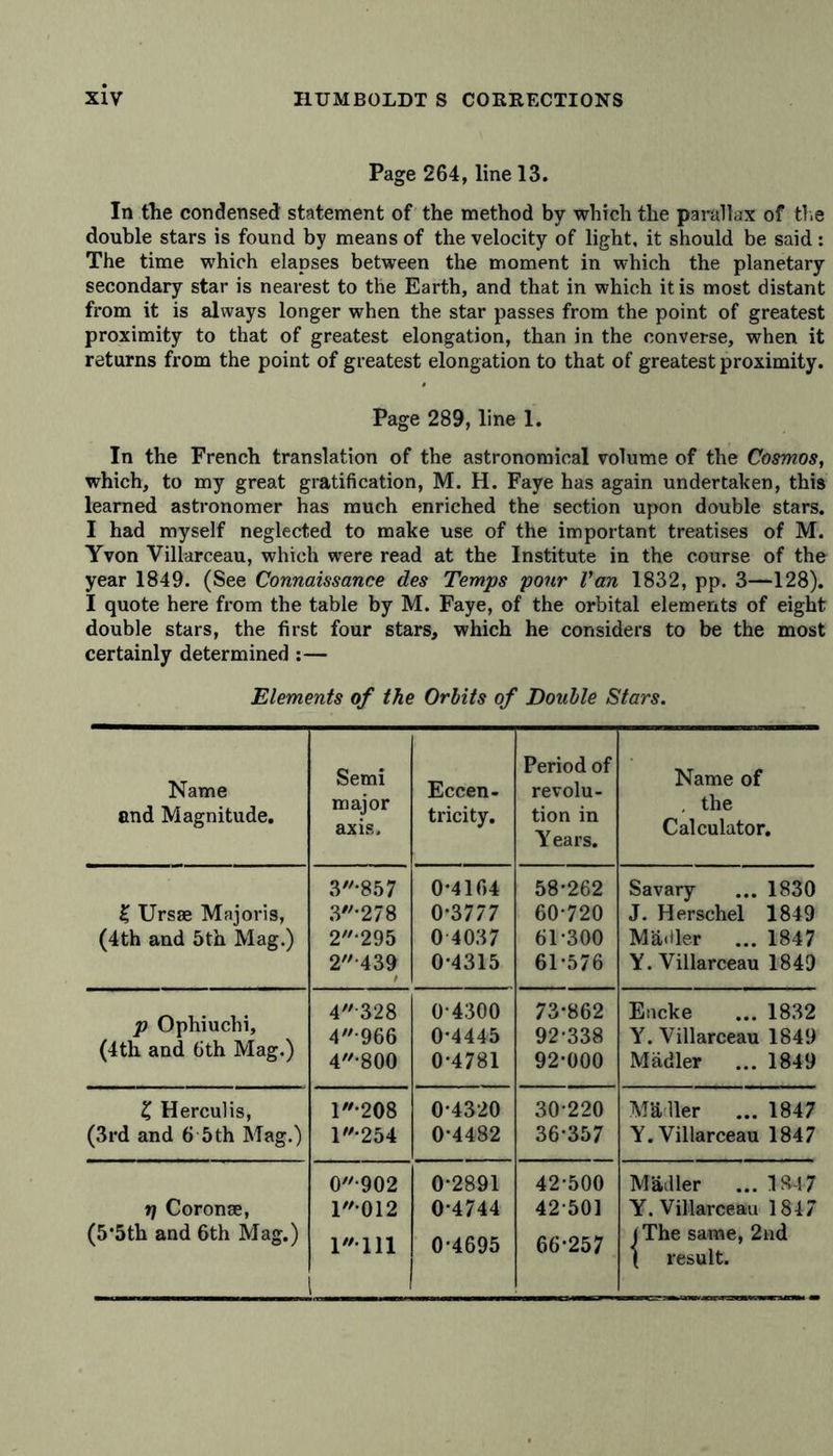 Page 264, line 13. In the condensed statement of the method by which the parallax of the double stars is found by means of the velocity of light, it should be said: The time which elapses between the moment in which the planetary secondary star is nearest to the Earth, and that in which it is most distant from it is always longer when the star passes from the point of greatest proximity to that of greatest elongation, than in the converse, when it returns from the point of greatest elongation to that of greatest proximity. Page 289, line 1. In the French translation of the astronomical volume of the Cosmos, which, to my great gratification, M. H. Faye has again undertaken, this learned astronomer has much enriched the section upon double stars. I had myself neglected to make use of the important treatises of M. Yvon Villarceau, which were read at the Institute in the course of the year 1849. (See Connaissance des Temps pour Van 1832, pp. 3—128). I quote here from the table by M. Faye, of the orbital elements of eight double stars, the first four stars, which he considers to be the most certainly determined :— Elements of the Orbits of Double Stars. Name and Magnitude. Semi major axis. Eccen- tricity. Period of revolu- tion in Y ears. Name of , the Calculator. £ Ursae Majoris, (4th and 5th Mag.) 3-857 3#,*278 2295 2439 0*4164 0-3777 0-4037 0-4315 58-262 60- 720 61- 300 61-576 Savary ... 1830 J. Herschel 1849 Madler ... 1847 Y. Villarceau 1849 p Ophiuchi, (4th and 6th Mag.) 4328 4-966 4-800 0-4300 0-4445 0-4781 73-862 92-338 92-000 Encke ... 1832 Y. Villarceau 1849 Madler ... 1849 £ Herculis, (3rd and 6 5th Mag.) 1'208 l-254 0-4320 0-4482 30-220 36-357 Mäller ... 1847 Y. Villarceau 1847 rf Coronae, (5‘5th and 6th Mag.) 0-902 1*012 1111 1 0-2891 0-4744 0-4695 42-500 42-501 66-257 Madler ...1847 Y. Villarceau 1847 j The same, 2nd ( result.