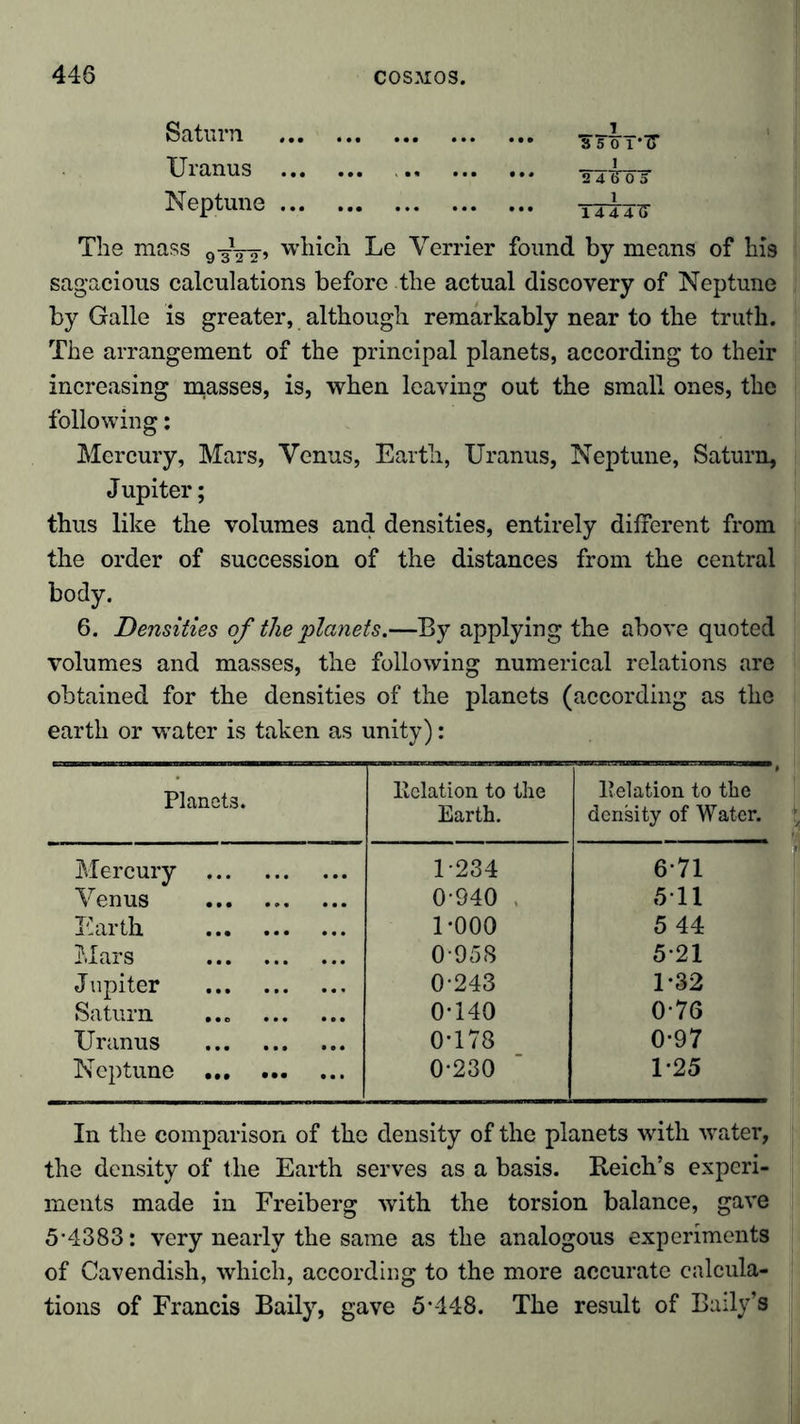 Saturn Uranus Neptune 3 5 0 1 TT 1 2 4 S' 0 5 1 14 4 4? The mass g^Vr» which Le Verrier found by means of his sagacious calculations before the actual discovery of Neptune by Galle is greater, although remarkably near to the truth. The arrangement of the principal planets, according to their increasing masses, is, when leaving out the small ones, the following: Mercury, Mars, Venus, Earth, Uranus, Neptune, Saturn, Jupiter; thus like the volumes and densities, entirely different from the order of succession of the distances from the central body. 6. Densities of the planets.—By applying the above quoted volumes and masses, the following numerical relations are obtained for the densities of the planets (according as the earth or water is taken as unity): Planets. Relation to the Earth. 1?elation to the density of Water. Mercury 1-234 6*71 Venus 0-940 , 5*11 Earth 1*000 5 44 Mars 0-958 5-21 Jupiter 0-243 1*32 Saturn ... 0*140 0-76 Uranus 0*178 0*97 Neptune 0*230 1*25 In the comparison of the density of the planets with water, the density of the Earth serves as a basis. Reich’s experi- ments made in Freiberg with the torsion balance, gave 5-4383: very nearly the same as the analogous experiments of Cavendish, which, according to the more accurate calcula- tions of Francis Baily, gave 5*448. The result of Bully’s