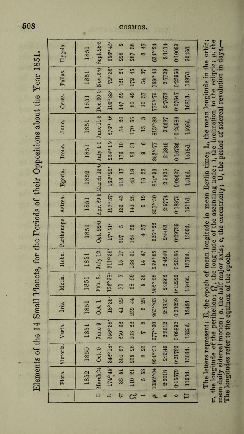 Elements of the 14 Small Planets, for the Periods of their Oppositions about the Year 1851. Ilygeia. •oc*aot-''*'<Pes i-H CO Tji CM rH C5 m . o £ *3 2 co co -w co ao eo 1 p. in c l co co eo H ® rH D CO Cl CM tQ ÖO* Tallas. Omeoiot-eocsco ' 1 O - O £ t-- 05 1^. 0O P-. O fc. CM t~- CO o CM 9* ^ *5 l—t I-H O 1-1 CD *? 5a os oa t-~ m eo i O- ca to ^ ca- t- t- rg 0 eo o 5 to co £ (D V Q r-t rH fr. O — 6 & \° ö o >o co co t~* co •—< r—1 CM IC5 COOOOOfrt in i-H n < o m o* 2 CM — 00 O — 2 O lO o rH SO l> 05 SO ^ pH rH pH IO N 00 d O . O V CO t> CO p 00 — 3 =3 ?>: <» m cm H >2 t-a ©* rH oo O rH Egeria. p „ >’o C5 l>- 00 CO CO in t— CM r—! CM r—1 rH CO 05 CM CM 'S O _ o ^ CO CO O’ 00 'S CM 00 SO CO ^ 00 r-J - SfSÖ^nS«öS 3 c3 . lPi'~COCOC50'rf«iO 1-11 OSeC'*!CMrHiOt'.t'*'SJ is in h to cm o ä *v? SS 00 IO r-H US JU p CO rH B. 05 =2 ^ U) « T* 2 ^ pH r-H rH oo O — CD O m <D if5 cm m m eo c ® u o rr\ . r\ '■v n* pTi C5 rd f Ph O eo 2 ös c*ö^ rS dC5£^i—<1>.»0C5«0 *“* phCOpHCO^^OtHOO^ iO ^ o < Cl rH 05 Metis. ^aot^OTcoccotcs.’ f-ioOcM CM eo m co cm cö O • o *s 00 CM CO ooo^cor-iooinojpejS! ~ £ s ° ! *■ s ” Iris. .cocitj<cocooc5. ^H rHCOClT^ClO>OCOr3 O ^ o £ 00 CM S O rH ^ JO a (k ^ S 05 o ^ Yesta. 1 ^o>fflciN(Oo«ej. ■—1 co CO CM 05 i—1 C5 CÖ to <u o c co co icy CO S<°oeoc~?,p°og* _iÖinmo O co >-5 CM CM rH O Ö'-’ O O _ _aot-aoeot—‘oscn O ®rHincMCMinTf< C5i-j O M 0 £ CO l>* CO 00 oCMr-tlOOOilMrHO — O ^ ^ 3 cm 52 £ ‘-'coeocM os o1-* Flora. <N«^SSSSagg^ o 'S o * so«00 00 Ji-cftCMOmOcM“309 r-icst-eo^ OO ■'T' ^ % C-. r-l 2 ®* Ö ^ wh NCo-a.cs «p The letters represent: E, the epoch of mean longitude in mean Berlin time; L, the mean longitude in the orbit; 7r, the longitude of the perihelion; the longitude of the ascending node; i, the inclination to the ecliptic; fi, the mean daily sidereal motion; a, the half major axis; e, the excentricity; U, the period of sidereal revolution in days.— The longitudes refer to the equinox of the epoch.