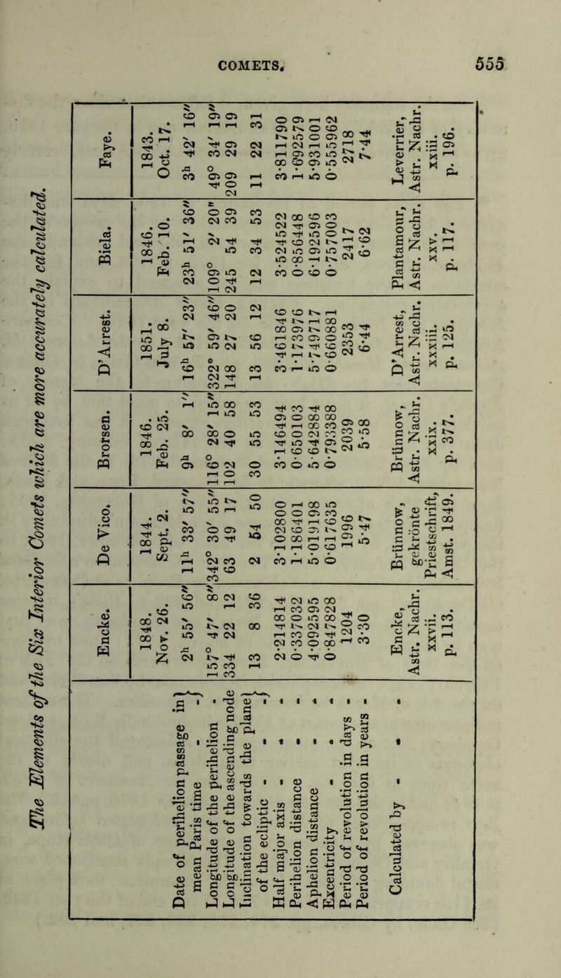 The 'Elements of the Six Interior Comets which are more accurately calculated.