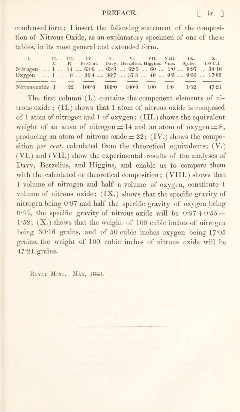 condensed form; I insert the following statement of the composi- tion of Nitrous Oxide, as an explanatory specimen of one of these tables, in its most general and extended form. I. II. III. IV. V. VI. VII. VIII. IX. x. A. E. Pr.Cent. Davy. Berzelius. Higgins. Vols. Sp.Gr. 100 C.I. Nitrogen .... 1 .... 14 .... 63-G .... 63*3 .... 62*5 .... 60 .... I'O .... 0-97 ... 30 16 Oxygen .... 1 .... 8 .... 36-4 .... 367 .... 37 5 .... 40 .... 0*5 .... 0'55 .... 17-05 Nitrous oxide 1 22 lOO'O lOO'O lOO’O 100 1*0 1*52 47'21 The first column (I.) contains the component elements of ni- trous oxide; (II.) shows that 1 atom of nitrous oxide is composed of 1 atom of nitrogen and 1 of oxygen; (III.) shows the equivalent weight of an atom of nitrogen = 14 and an atom of oxygen = 8, producing an atom of nitrous oxide = 22; (lY.) shows the compo- sition per cent, calculated from the theoretical equivalents; (V.) (YIo) and (VII.) show the experimental results of the analyses of Davy, Berzelius, and Higgins, and enable us to compare them with the calculated or theoretical composition; (VIII.) shows that 1 volume of nitrogen and half a volume of oxygen, constitute 1 volume of nitrous oxide; (IX.) shows that the specific gravity of nitrogen being 0*97 and half the specific gravity of oxygen being 0*55, the specific gravity of nitrous oxide will be 0*97 4-0*55 = 1*52; (X.) shows that the weight of 100 cubic inches of nitrogen being 30*16 grains, and of 50 cubic inches oxygen being 17*05 grains, the weight of 100 cubic inches of nitrous oxide will be 47*21 o-rains. O Royal Mint. May, 1848.