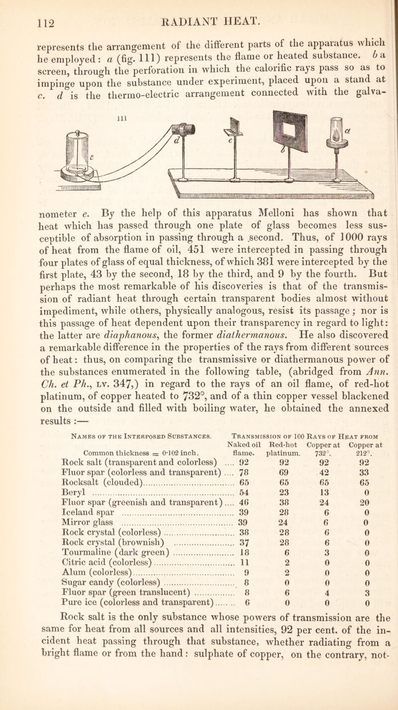 represents the arrangement of the different parts of the apparatus which he employed : a (fig. Ill) represents the flame or heated substance, b a screen, through the perforation in which the calorific rays pass so as to impinge upon the substance under experiment, placed upon a stand at c, d is the tliermo-electric arrangement connected with the galva- nometer e. By the help of this apparatus Mellon! has shown that heat which has passed through one plate of glass becomes less sus- ceptible of absorption in passing through a second. Thus, of 1000 rays of heat from the flame of oil, 451 were intercepted in passing through four plates of glass of equal thickness, of which 381 were intercepted by the first plate, 43 by the second, 18 by the third, and 9 by the fourth. But perhaps the most remarkable of his discoveries is that of the transmis- sion of radiant heat through certain transparent bodies almost without impediment, while others, physically analogous, resist its passage; nor is this passage of heat dependent upon their transparency in regard to light: the latter are diaj)hanouSy the former dialhermanous. He also discovered a remarkable difference in the properties of the rays from different sources of heat: thus, on comparing the transmissive or diathermanous power of the substances enumerated in the following table, (abridged from Ann, Ch. et Ph., Lv. 347,) in regard to the rays of an oil flame, of red-hot platinum, of copper heated to 732°, and of a thin copper vessel blackened on the outside and filled with boiling water, he obtained the annexed results :— Names of the Interposed Substances. Transmission of 100 Rays of Heat from Naked oil Red-hot Copper at Copper at Common thickness = 0*102 inch. flame. platinum. 732^ 212’. Rock salt (transparent and colorless) . ... 92 92 92 92 Fluor spar (colorless and transparent) 78 69 42 33 Rocksalt (clouded) 65 65 65 Beryl ... 54 23 13 0 Fluor spar (greenish and transparent) . ... 46 38 24 20 Iceland spar ... 39 28 6 0 Mirror glass .. 39 24 6 0 Rock crystal (colorless) ... 38 28 6 0 Rock crystal (brownish) ... 37 28 6 0 Tourmaline (dark green) ... 18 6 3 0 Citric acid (colorless) ... 11 2 0 0 Alum (colorless) ... 9 2 0 0 Sugar candy (colorless) ... 8 0 0 0 Fluor spar (green translucent) ... 8 6 4 3 Pure ice (colorless and transparent) .. 6 0 0 0 Rock salt is the only substance whose powers of transmission are the same for heat from all sources and all intensities, 92 per cent, of the in- cident heat passing through that substance, whether radiating from a bright flame or from the hand: sulphate of copper, on the contrary, not-