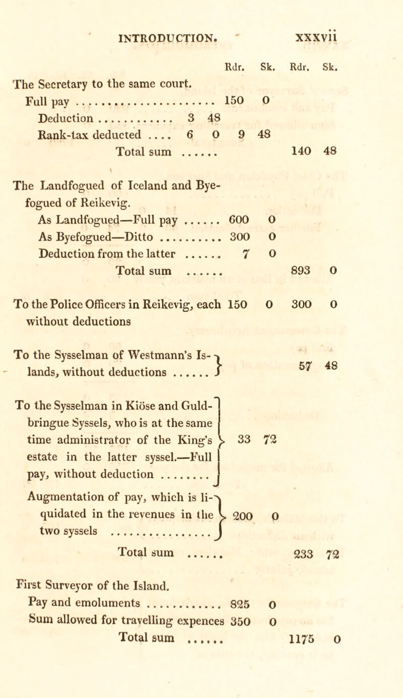 Rdr. Sk. Rdr. Sk. The Secretary to the same court. Full pay. 150 O Deduction. 3 48 Rank-tax deducted_ 6 0 9 48 Total sum . 140 48 The Landfogued of Iceland and Bye- fogued of Reikevig. As Landfogued—Full pay. 600 As Byefogued—Ditto. 300 Deduction from the latter . 7 Total sum . 0 0 0 893 0 To the Police Officers in Reikevig, each 150 0 300 0 without deductions To the Sysselman of Westmann’s Is¬ lands, without deductions. } 57 48 To the Sysselman in Kidse and Guld- bringue Syssels, who is at the same time administrator of the King’s f 33 72 estate in the latter syssel.—Full pay, without deduction. Augmentation of pay, which is li-' quidated in the revenues in the two syssels . 200 0 Total sum 233 72 First Surveyor of the Island. Pay and emoluments. 825 Sum allowed for travelling expences 350 Total sum . O 0 1175 0