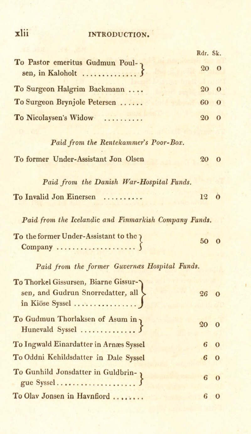 Rdr. Sk. To Pastor emeritus Gudmun Poul- „ , , . i. 20 O sen., in Kaloholt .j To Surgeon Halgrim Backmann .... 20 O To Surgeon Brynjole Petersen. 60 O To Nicolaysen’s Widow . 20 O Paid from the Rentekammer's Poor-Box. To former Under-Assistant Jon Olsen 20 0 Paid from the Danish War-Hospital Funds. To Invalid Jon Einersen . 12 O Paid from the Icelandic and Finmarkish Company Fuiids. To the former Under-Assistant to the Company. 50 O Paid from the former Guver/ues Hospital Funds. To Thorkel Gissursen, Biarne Gissur- sen, and Gudrun Snorredatter, all in Kicise Syssel. To Gudmun Thorlaksen of Asum in Hunevald Syssel. '} } To Ingwald Einardatter in Arnses Syssel ToOddni Kehildsdatter in Dale Syssel To Gunhild Jonsdatter in Guldbrin- ^ gue Syssel.J To Olav Jonsen in Havnfiord. 26 O 20 0 6 0 6 O 6 0 6 0