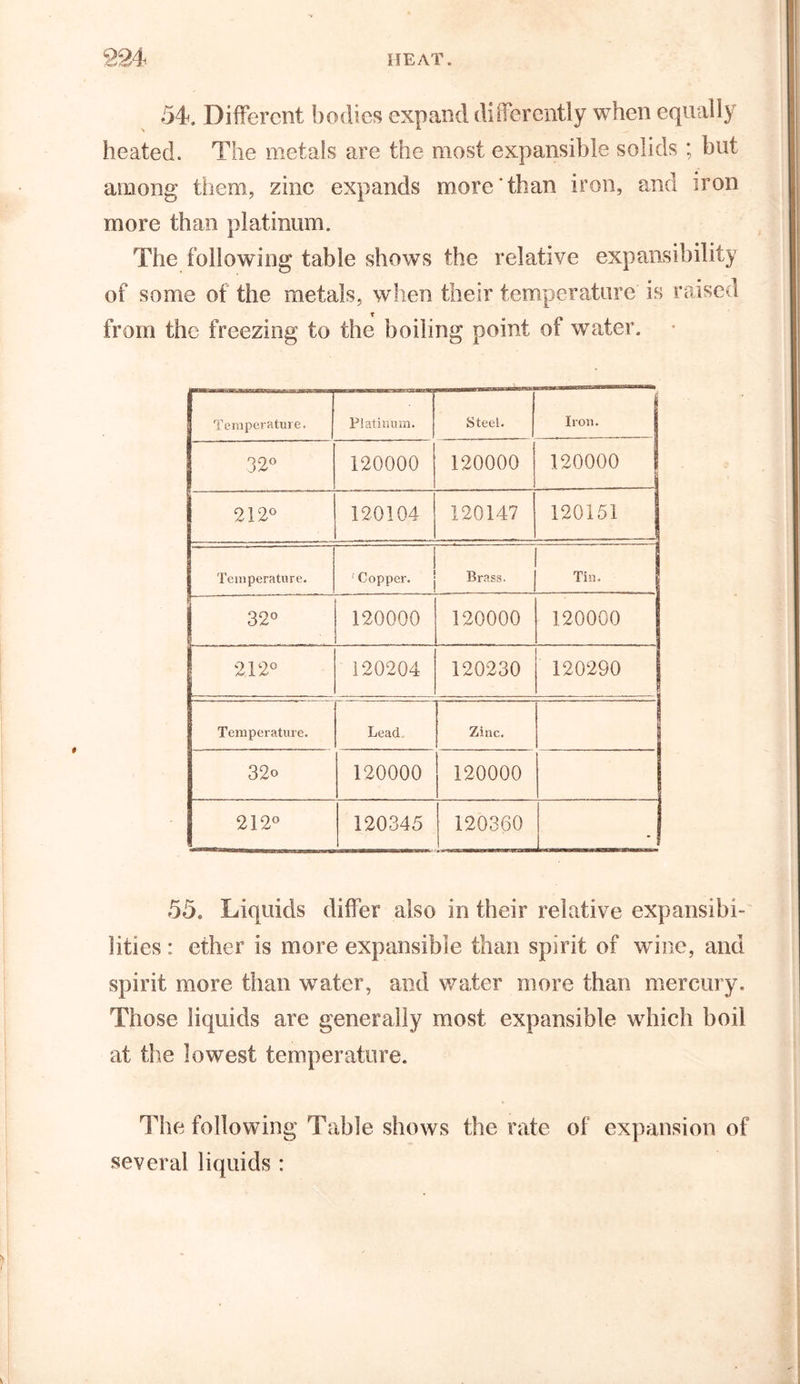 54. Different bodies expand differently when equally heated. The metals are the most expansible solids ; but among them, zinc expands more‘than iron, and iron more than platinum. The following table shows the relative expansibility of some of the metals, when their temperature is raised from the freezing to the boiling point of water. Temperature. Platinum. Steel. Iron. 32° 120000 120000 120000 212° 120104 120147 120151 j Temperature. ' Copper. 1 Brass. J Tin. 32° 120000 120000 120000 212° 120204 120230 120290 * Temperature. Lead, Zinc. o CM CO 120000 120000 212° 120345 120360 - 55. Liquids differ also in their relative expansibi- lities : ether is more expansible than spirit of wine, and spirit more than water, and water more than mercury. Those liquids are generally most expansible which boil at the lowest temperature. The following Table shows the rate of expansion of several liquids :