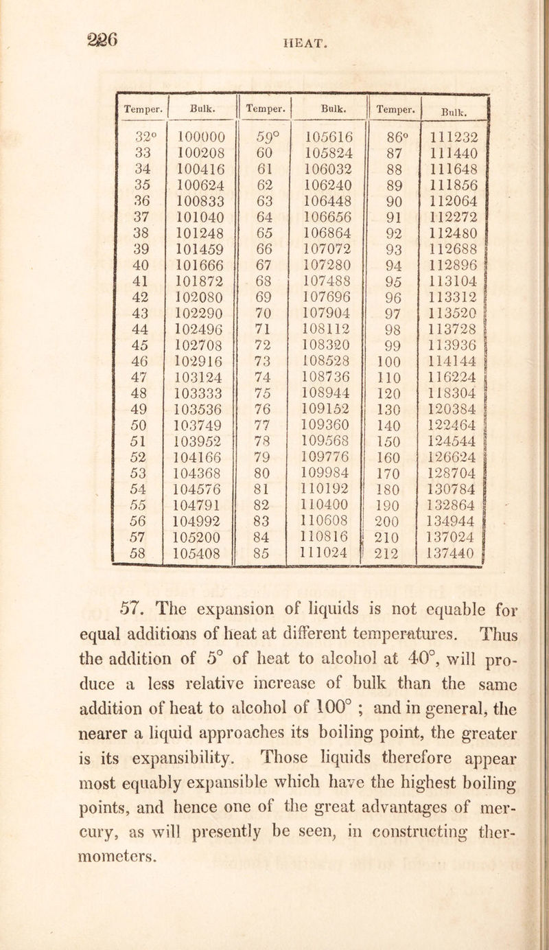 Temper. J Bulk. Temper. Bulk. Temper. Bulk. 32° 1 100000 59° 105616 86° 111232 33 100208 60 105824 87 111440 34 100416 61 106032 88 111648 35 100624 62 106240 89 111856 36 100833 63 106448 90 112064 37 101040 64 106656 91 112272 38 101248 65 106864 92 112480 39 101459 66 107072 93 112688 40 101666 67 107280 94 112896 41 101872 68 107488 95 113104 42 102080 69 107696 96 113312 ? 43 102290 70 107904 97 113520 44 102496 71 108112 98 113728 45 102708 72 108320 99 113936 46 102916 73 108528 100 114144 47 103124 74 108736 110 116224 48 103333 75 108944 120 118304 49 103536 76 109152 130 120384 50 103749 77 109360 140 122464 51 103952 78 109568 150 124544 52 104166 79 109776 160 126624 53 104368 80 109984 170 128704 54 104576 81 110192 180 130784 55 104791 82 110400 190 132864 56 104992 83 110608 200 134944 57 105200 84 110816 210 137024 58 105408 85 111024 212 137440 57. The expansion of liquids is not equable for equal additions of heat at different temperatures. Thus the addition of 5° of heat to alcohol at 40°, will pro- duce a less relative increase of bulk than the same addition of heat to alcohol of 100° ; and in general, the nearer a liquid approaches its boiling point, the greater is its expansibility. Those liquids therefore appear most equably expansible which have the highest boiling points, and hence one of the great advantages of mer- cury, as will presently be seen, in constructing ther- mometers.