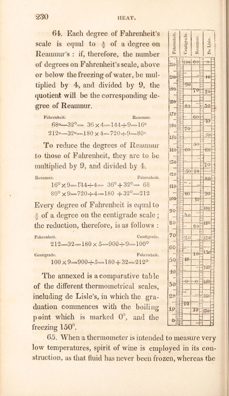 64*. Each degree of Fahrenheit’s scale is equal to | of a degree on Reaumur’s : if, therefore, the number of degrees on Fahrenheit’s scale, above or below the freezing of water, be mul- tipliecl by 4, and divided by 9, the quotient will be the corresponding de- gree of Reaumur. Fahrenheit. Reaumur. 68o~~32°= 36x4=144—9=16° 212°—32°= 180 x 4=7204-9=80° To reduce the degrees of Reaumur to those of Fahrenheit, they are to be by 9, and divided by 4. Reaumur. Fahrenheit. 16° x 9=1444-4= 36° + 32°= 68 80° x 9=720-f-4=180 + 32°=212 Every degree of Fahrenheit is equal to -§- of a degree on the centigrade scale ; the reduction, therefore, is as follows : Fahrenheit. Centigrade. 212—32=180 x 5=900-^-9=100° Centigrade. Fahrenheit. 100x9=9004-5=180 + 32=212° The annexed is a comparative table of the different thermometrical scales, including de Lisle’s, in which the gra- duation commences with the boiling- point which is marked 0°, and the freezing 150°. 65. When a thermometer is intended to measure very low temperatures, spirit of wine is employed in its con- struction, as that fluid has never been frozen, whereas the j 1 Fahrenheit. u tj) %-&gt; 3 OP CJ Reaumur. De Lisle. - - - -60- .. Z — 200- - | r — z __ Tv 190- - 4J0 ■ e — TV 2 o-: — m _ z - — vo-: 470- = - - | - — 6(h — 10a 7- Z Z TO; = - 70 - m — 50- oO :140 1 C- I vlr TjO 1 k 1130- E _ 10- - — -50 12 a : m a a. E - *— 1 Re E - i 10a 40 90v — -'30 Ofr- - loo-- - — 80- E — i 4 A - — 20 _ 70- ~ -2.0 -J 12a- 60 — - — z 1 ncr - 50 E - -A£\ -±0 E let#- — E — - 13a _ zz - 111 — fcfO- 50 tt- - 20 - : E - lo- = 10 — — TO - 17 0- - - V 5 -
