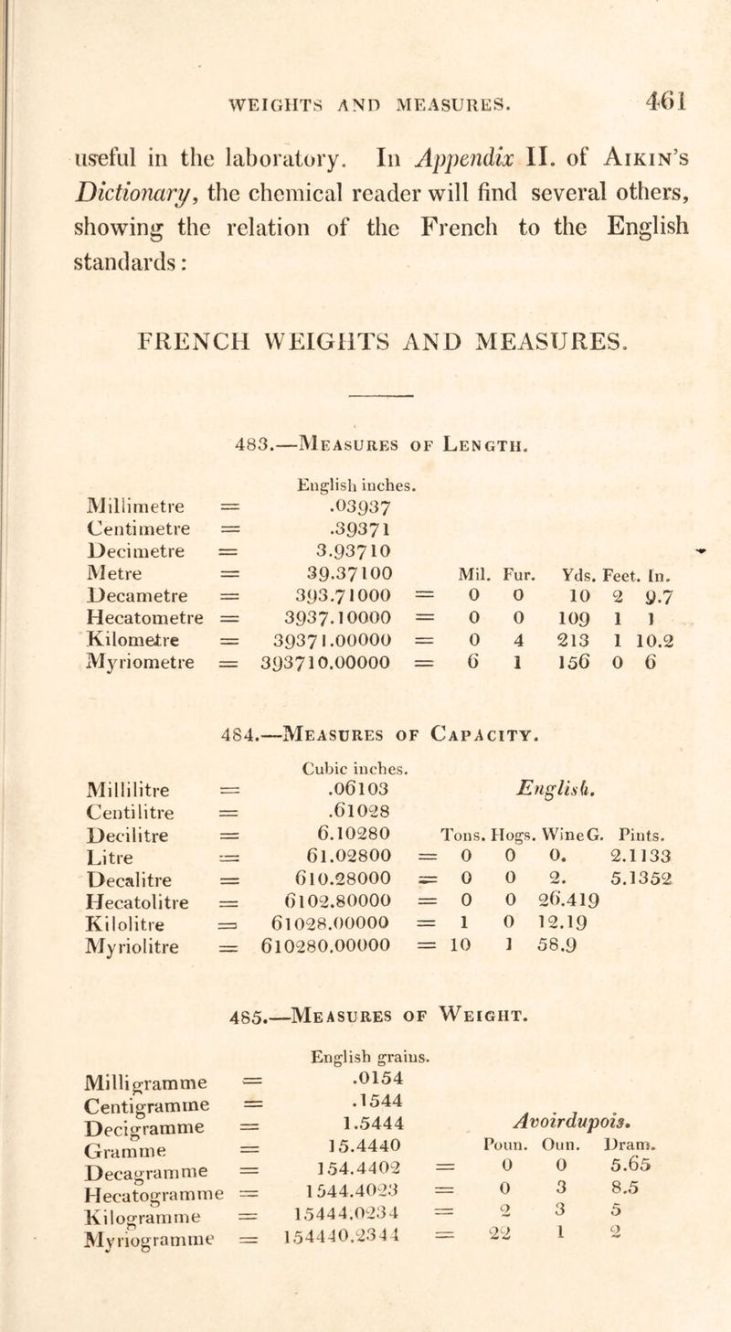 useful in the laboratory. In Appendix II. of Aikin’s Dictionary, the chemical reader will find several others, showing the relation of the French to the English standards: FRENCH WEIGHTS AND MEASURES. 483.—Measures of Length. Millimetre , English inches. .03937 Centimetre = .39371 Decimetre zzz 3.93710 Metre 39.37100 Mil. Fur. Yds. Feet. In. Decametre = 393.71000 = 0 r-H 0 0 Hecatometre 3937.10000 = 0 0 109 1 1 Kilometre = 39371.00000 = 0 4 213 1 10.2 Myriometre = 393710.00000 = 6 1 156 0 6 484. —Measures of Capacity. Millilitre , _ _ Cubic inches. .06103 English. Centilitre — .61028 Decilitre 6.10280 Tons. Hogs. WineG. Pints. Litre - 61.02800 = 0 0 0. 2.1133 Decalitre — 610.28000 ;= 0 0 2. 5.1352 Hecatolitre — 6102.80000 = 0 0 26.419 Kilolitre —. 61028.00000 = 1 0 12.19 Myriolitre = 610280.00000 = 10 1 58.9 485 —Measures of Weight. Milligramme = Centigramme = Decigramme — Gramme = Decagramme = Hecatogramme = Kilogramme = My nog ram me = English grains. .0154 .1544 1.5444 15.4440 154.4402 = 1544.4023 = 15444.0234 = 154440.2344 = Avoirdupois, Poun. Oun. Dram. 0 0 5.65 0 3 8.5 2 3 5 22 1 2