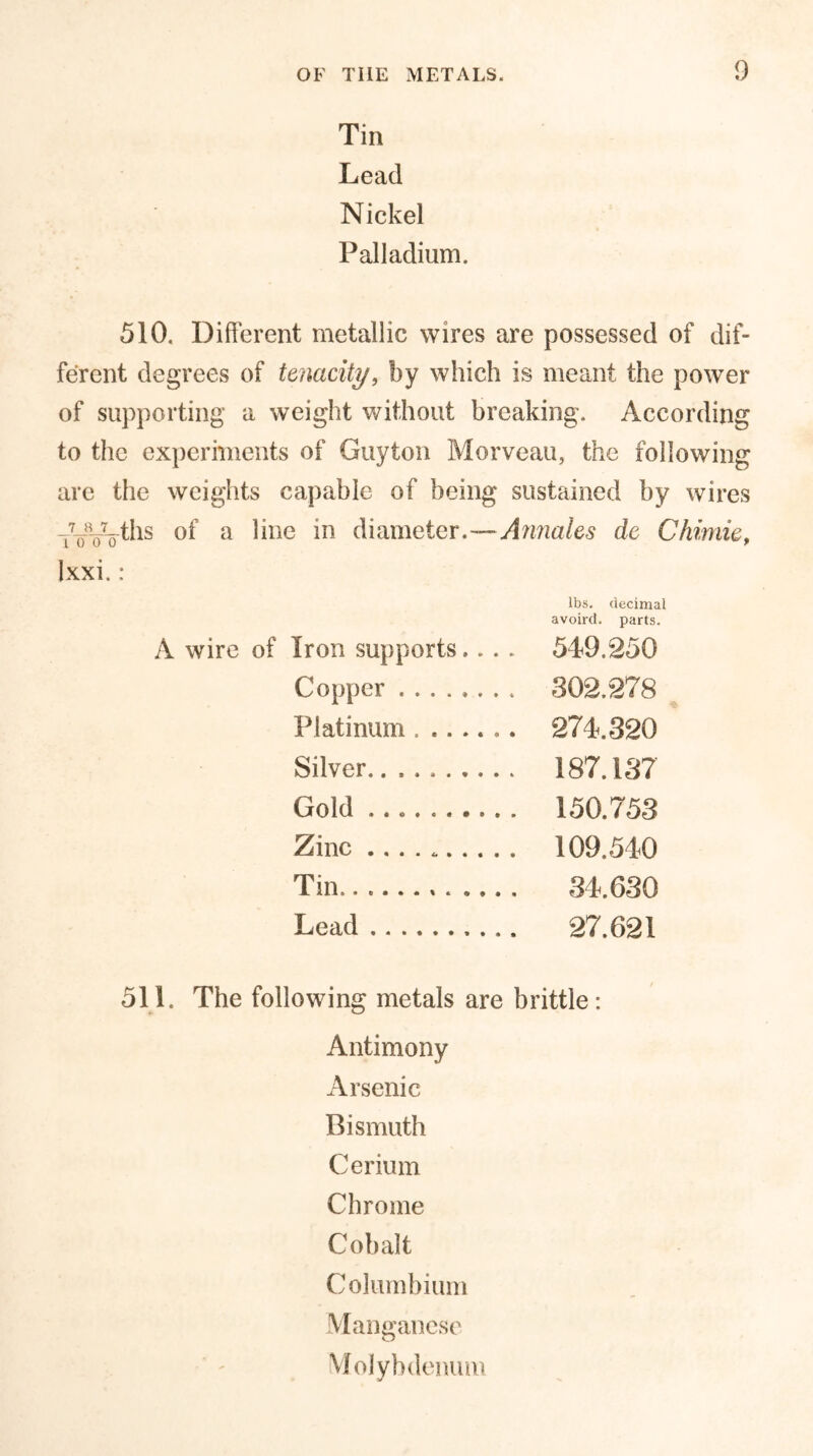 Tin Lead Nickel Palladium. 510. Different metallic wires are possessed of dif- ferent degrees of tenacity, by which is meant the power of supporting a weight without breaking. Accordin to the experiments of Guyton Morveau, the followin are the weights capable of being sustained by wires _T_8_?_ths of a line in diameter.—Amiaies de Chimie, Ixxi. : Iron supports.... lbs. decimal avoird. parts. 519.250 Copper ........ 302.278 Platinum . ...... 271.320 Silver. 187.137 Gold 150.753 Tin.. 31.630 Lead 27.621 511. The following metals are brittle : Antimony Arsenic Bismuth Cerium Chrome Cobalt Columbium Manganese Molybdenum crq crq