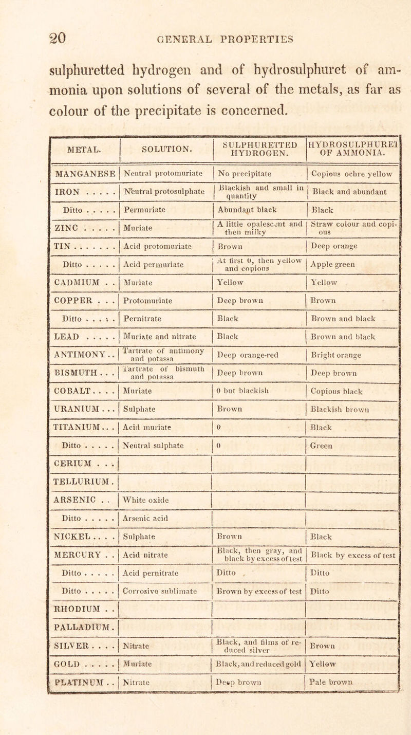 sulphuretted hydrogen and of hydrosulphuret of am- monia upon solutions of several of the metals, as far as colour of the precipitate is concerned. METAL. | SOLUTION, i SULPHURETTED HYDROGEN. HYDROSULPHURE1 OF AMMONIA. MANGANESE Neutral protomuriate No precipitate Copious ochre yellow IRON Neutral protosulphate 1 Blackisk and sma11 hl r r 1 quantity 1 Black and abundant i Ditto Permuriate Abundant black Black ZINC Muriate A little opalescent and then milky Straw colour and copi- ous TIN Acid protomuriate [ Brown Deep orange Ditto ..... Acid permuriate At first 0, then yellow and copious Apple green CADMIUM . . Muriate Yellow Yellow COPPER . . . Protomuriate Deep brown Brown Ditto . . . . Pernitrate Black Brown and black LEAD • ••<>• Muriate and nitrate Black Brown and black j ANTIMONY .. Tartrate of antimony and potassa Deep orange-red Bright orange BISMUTH . . . Tartrate of bismuth and potassa Deep brown Deep brown COBALT .... Muriate 0 but blackish Copious black URANIUM . .. Sulphate Brown Blackish bi own TITANIUM.. . Acid muriate 0 Black Ditto Neutral sulphate 0 Green CERIUM . . . TELLURIUM . ARSENIC .. White oxide Ditto Arsenic acid NICKEL .... Sulphate Brown Black MERCURY . . Acid nitrate Black, then gray, and black by excess of test Black by excess of test Ditto Acid pernitrate Ditto Ditto Ditto Corrosive sublimate Brown by excess of test Ditto RHODIUM . . | PALLADIUM. f SILVER .... Nitrate Black, and films of re- duced silver Brown S GOLD Muriate Black, and reduced gold Yellow PLATINUM . . j Nitrate Deep brown Pale browm