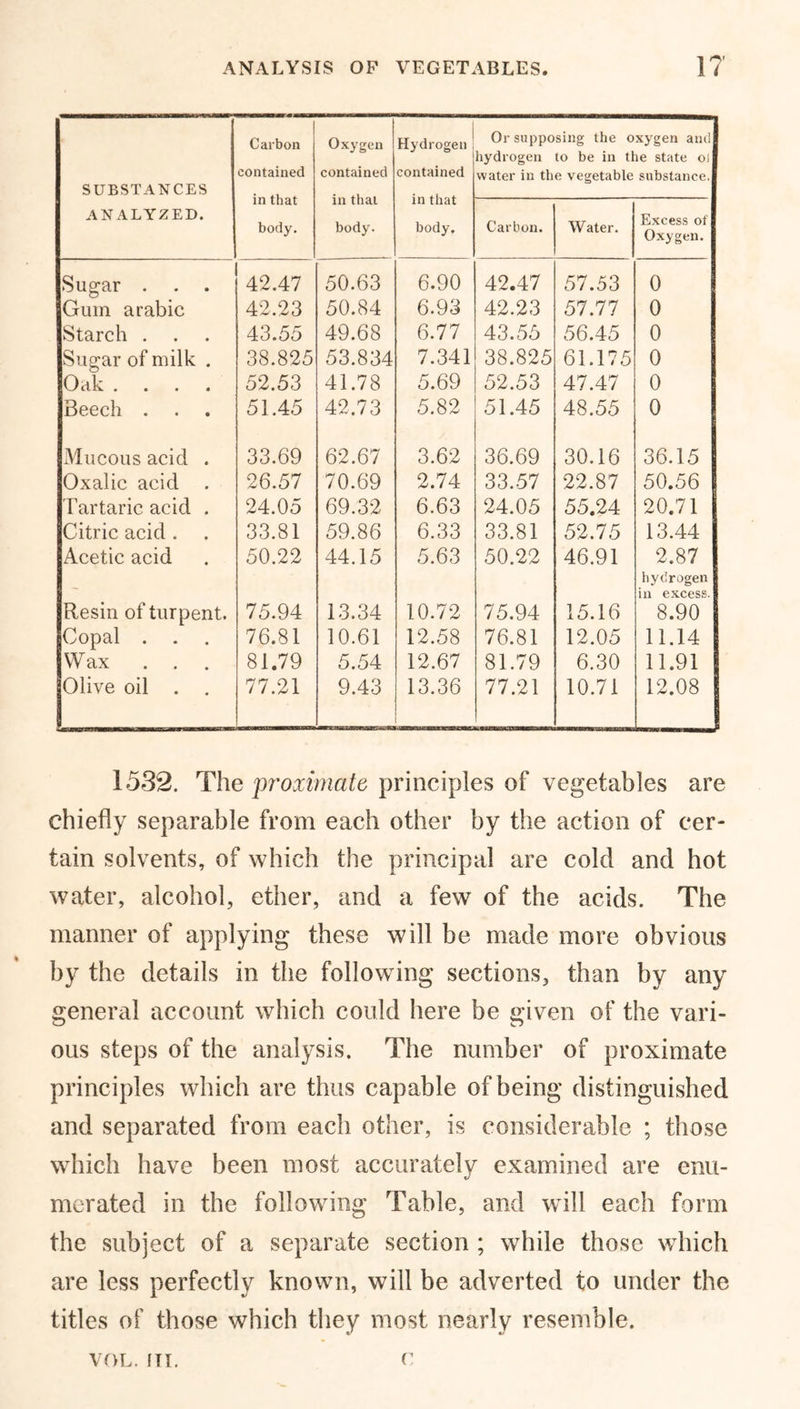 SUBSTANCES Carbon contained in that body. Oxygen contained in that body. Hydrogen contained in that body. Or supposing the oxygen and hydrogen to be in the state oi water in the vegetable substance. ANALYZED. Carbon. Water. Excess of Oxygen. Sugar . 42.47 50.63 6.90 42.47 57.53 0 Gum arabic 42.23 50.84 6.93 42.23 57.77 0 Starch . 43.55 49.68 6.77 43.55 56.45 0 Sugar of milk . 38.825 53.834 7.341 38.825 61.175 0 Oak .... 52.53 41.78 5.69 52.53 47.47 0 Beech . 51.45 42.73 5.82 51.45 48.55 0 Mucous acid . 33.69 62.67 3.62 36.69 30.16 36.15 Oxalic acid . 26.57 70.69 2.74 33.57 22.87 50.56 Tartaric acid . 24.05 69.32 6.63 24.05 55.24 20.71 Citric acid . 33.81 59.86 6.33 33.81 52.75 13.44 Acetic acid 50.22 44.15 5.63 50.22 46.91 2.87 Resin of turpent. 75.94 13.34 10.72 75.94 15.16 hydrogen in excess. 8.90 Copal . 76.81 10.61 12.58 76.81 12.05 11.14 Wax . . . 81.79 5.54 12.67 81.79 6.30 11.91 jOlive oil . . 77.21 9.43 13.36 77.21 10.71 12.08 1532. The proximate principles of vegetables are chiefly separable from each other by the action of cer- tain solvents, of which the principal are cold and hot water, alcohol, ether, and a few of the acids. The manner of applying these will be made more obvious by the details in the following sections, than by any general account which could here be given of the vari- ous steps of the analysis. The number of proximate principles which are thus capable of being distinguished and separated from each other, is considerable ; those which have been most accurately examined are enu- merated in the following Table, and will each form the subject of a separate section ; while those which are less perfectly known, will be adverted to under the titles of those which they most nearly resemble. VOL. ITT. c