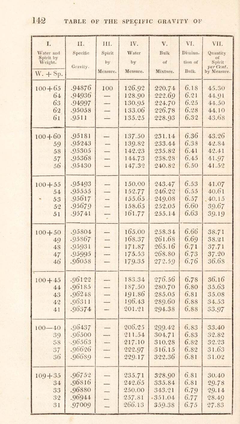 I. Water and Spirit by Weight. W. + Sp. II. Specific Gravity. III. Spirit by Measure. IV. W ater by Measure. V. Bulk of Mixture. VI. Diminu- tion of Bulk. VII. Quantity of Spirit per Cent. by Measure. 100 + 65 .94876 100 126.92 220.74 6.18 45.30 64 •94936 — 128.90 222.69 6.21 44.91 63 •94997 — 130.95 224.70 6.25 44,50 62 .95058 — 133.06 226.78 6.28 44.10 61 • 9511 — 135.25 228.93 6.32 43.68 100 + 60 .95181 - - 137-50 231.14 6.36 43.26 59 .95243 — 139-82 233.44 6.33 42.84 58 .95305 — 142.23 235.82 6.41 42.41 57 .95368 — 144.73 238.28 6.45 41.97 56 .95430 — 147.32 240.82 6.50 41.52 100 + 55 .95493 _____ 150.00 243.47 6.53 41.07 54 .95555 — 152,77 246.22 6.55 40.61 53 .95617 — 155.65 249.08 6.57 „ 40.15 52 •95679 — 158.65 252.05 6.60 39.67 51 .95741 — 161.77 255.14 6.63 39.19 100 + 50 •95804 165.00 258.34 6.66 38.71 4 9 •95867 — 168.37 261.68 6.69 38.21 48 .95931 — 171.87 265.16 6.71 37.71 47 .95995 — 175.53 268.80 6.73 37-20 46 .96058 — 179.35 272.59 6.76 36.68 100 + 45 .96122 , 183.34 276.56 6.78 36.16 44 •96185 — 187.50 280.70 6.80 35.63 43 .96248 — 191.86 285.05 6.81 35.08 42 .96311 — 196.43 289-60 6.88 34.53 41 .96374 — 201.21 294.38 6.88 33.97 100—40 +6437 ■ 206.25 299-42 6.83 33.40 39 .96500 — 211.54 304.71 6.83 32.82 Cl o OO .96563 — 217.10 310.28 6.82 32.23 37 .96626 — 222.97 316.15 6.82 31.63 36 .96689 — 229.17 322.36 6.81 31.02 109 + 35 .96752 235.71 328.90 6.81 30.40 34 .96816 242.65 335.84 6.81 29-78 33 .96880 250.00 343.21 6.79 29-14 32 .96944 — ■ 257.81 *351.04 6.77 28.49 31 .97009 — 266.13 359-38 6.75 27-83