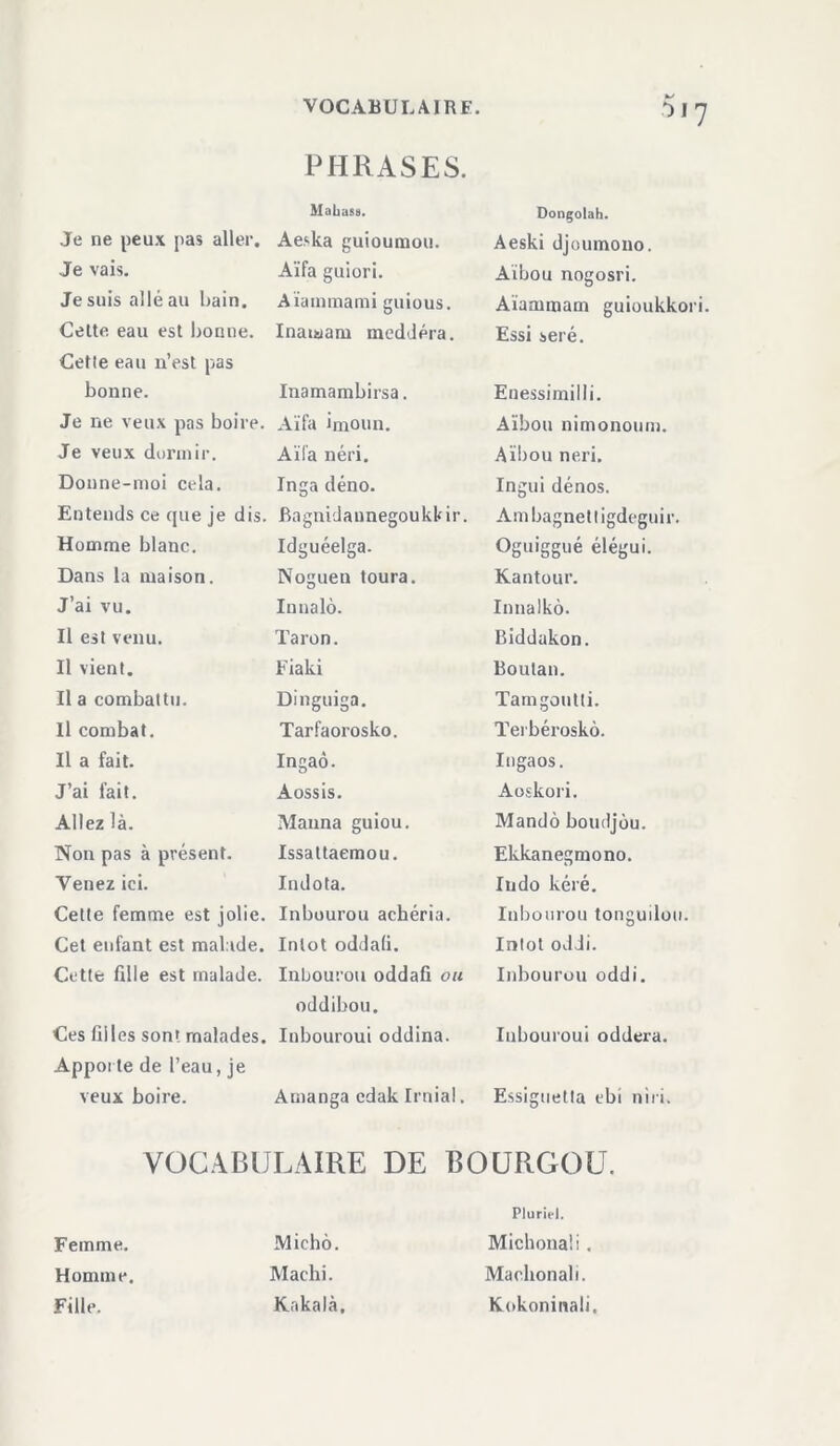 PHRASES. Maliass. Dongotah. Je ne peux pas aller. Aeska guioumou. Aeski djoumouo. Je vais. Aïfa guiori. Aïbou nogosri. Je suis allé au bain. Aïammami guious. Aïammam guioukkori. Cette eau est bonne. Inaiaam meddéra. Essi seré. Cetle eau n’est pas bonne. Inamambirsa. Enessimilli. Je ne veux pas boire. Aïfa imoun. Aïbou nimonoum. Je veux dormir. Aïfa néri. Aïbou neri. Donne-moi cela. Inga déno. Ingui dénos. Entends ce que je dis. Bagnidaunegoukkir. Ambagnettigdeguir. Homme blanc. Idguéelga. Oguiggué élégui. Dans la maison. Noguen toura. Kantour. J’ai vu. Innalo. Innalkô. Il est venu. Taron. Biddakon. Il vient. Fiaki Boulan. Il a combattu. Dinguiga. Tamgoutti. Il combat. Tarfaorosko. Terbéroskô. Il a fait. Ingaô. Ingaos. J’ai fait. Aossis. Aoskori. Allez là. Manna guiou. Mandé boudjou. Non pas à présent. Issaltaemou. Ekkanegmono. Venez ici. Indota. Indo kéré. Cette femme est jolie. Inbourou achéria. Inbourou tonguilou. Cet enfant est malade. Intot oddafi. Intot oddi. Cette fille est malade. Inbourou oddafi ou Inbourou oddi. Ces filles sont malades. oddibou. Inbouroui oddina. Inbouroui oddera. Apporte de l’eau, je veux boire. Amanga cdak Irnial. Essiguetla ebi niri. VOCABULAIRE DE BOURGOU. Femme. Michô. Pluriel. Michonali. Homme. Machi. Maohonali. Fille. Kakalà. Kokoninali.