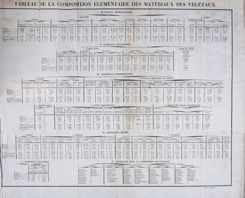 TABLEAU DE LA COMPOSITION ELEMENTAIRE DES MATERIAUX DES VÉGÉTAUX I. MATÉRIAUX HYDROCARBONÉS. i. NEUTRES. a. ACIDES. Carbone Oxigène Hydrogène Azole ou Carbone Eau (ou ses élémens). Oxigène excédant.... Azole gomme. fécule. Gay-Lussac et Thennrd. 43,55 49,68 à,?? 0,0 43,55 56,45 0,0 0,0 45.48. 49,483 7,064 0,0 43.48. 56,5.9 o, o o, o 45,59 48,5. 5,90 o,4o 45,39 5o/48 5,76 0,4° SUCRE DE CANNE. DE RAISIN. D'AMIDON. DE MANNE. LIGNINE. U LM I QUE GALLIQUE. ACÉTIQUE. I. Marcet. W. Proul. Lavoisier. Gay-Lussac et Thénard. Berze'lius. sucre candi. W. Prout. Tli. de Sauss. Th. de Sauss. ■VV. Prout. et Plisson. W. Prout. Gay-Lussac fit Thénard. W. Prout. P. Boullay. Berze'lius. Berzdlius. W. Prout. Gav-Lussac et Thénard. £,7 . 44.o 28, 00 42,27 44,200 42,85 36,71 37.29 36,20 44,104 38,70 52,00 5o,oo 56,70 56,6i 46,85 l9» 7 4g.6 64,00 5o, 63 49,oi5 5o, 78 56, 71 55.87 56,72 4q.760 54,5o 41,25 42,58 58,5o 38,3? 46,82 47,08 6,6 64 8, 00 6,90 6,785 6,34 6, 78 b, 84 7, 08 6,156 6,80 5,75 7-5o 4,8o 5,oo 6,35 5,87 5,627 0,0 0,0 0,.0 0,0 0,0 0,0 0,0 0, 0 0,0 0,0 0,0 0,0 0,0 0,0 0,0' 0, 0 0,0 13,7 44,0 28,00 42,27 44,200 42,85 36,71 37,29 36,20 44,10/, 38,70 52,00 5o, 00 56,70 56,64 46,23 Ï6,3 56,0 0 0 57,53 55,790 57, i5 60,08 60,78 63,80 55,896 61,3o 48,oo 5o,oo 43,3o 43,36 53,17 52,95 46,9l6 >0,0 0,0 0, 0 0,0 0,0 0,0 3,4* ',93 0,0 O, O 0,0 0,0 0,0 0,0 0,0 0,0 0,0 2,865 >0,0 0,0 0,0 0,0 0,0 0,0 0,0 0,0 0,0 O, O 0,0 0,0 0,0 0,0 0,0 0,0 0.0 0,0 II. MATÉRIAUX SUROXIGÉNÉS. ACIDES VRAIS. acide citrique KINIQUE. Gny-Lusssc et Thénard. Bcrzèlius. ’YV.j’rout. Henry et Plisson. 55,8 1 1 41 .3o9 5^28 34,u5 Oxigène \ ... Hydrogène ... 59,869 6,55o 54,831 3,8oo 6o,325 5,56o Azole 0,0 0,0 op 0,0 Carbone 53, Si 1 4i,3o9 04b 34aI15 Eau (ou ses élémens). Oxigène excédant.... 52,749 34,254 42® 50,090 ■ 3,440 24,097 22,8; 10.990 Azote 0,0 '0,0 0,0 0,0 • MALIQDE. Yauquelin. 38,3 54,Q 6,8 0,0 38,3 61,7 0,0 o.o W. Prout. 40.68 54,24 4,86 0,0 40.68 45,76 15,56 0,0 29,357 65,S6o 4,780 0,0 29,357 47,°5;i 23,5919 0,0 Liebig. 4.,238 55,879 2,383 0,6 41,258 2. ,468 36,794 0,0 OXALIQUE. Gay-Lussac Bcrze'lius. et Thénard. 26,566 70,689 2,745 0,0 26.666 22,872 5o,56a 0,0 33,78 66,22 0,0 0,0 33,7S 0,0 66,22 0,0 19,04 76,21 4,75 0,0 i9>°4 42,85 3S,u 0,0 TARTARIQUE. Gay-Lussac et Thénard. Berzelius. W. Prout. Berzelius. 24,o5o 35,980 32,0 5l. 160 69,02 ! 6o,2l3 64.0 44,654 6,629 3,807 4,0 4,l86 0,0 0,0 0,0 0,0 24,o5o 35.98o 32,0 51,160 . 55,24o 34.297 36,0 41,477 20,710 29,723 32,0 3,568 0,0 £ 0,0 0,0 0,0 ACIDE Eï BASE? 0 TANNIN. III. MATÉRIAUX SURHYDROGÉNÉS. Carbone.... Oxigéne.... Hydrogène . Azole Carbone Eau (ou ses élémens) Hydrogène excédant. Azote 1. ACIDES. BENZOrQÜE. Berzelius. 74.4, 20,02 5,27 0,0 744■ 20,27 5,02 0,0 2. SUCRES. 3. RESINEUX, RESINOIDES OU CIREUX. Carbone.... Oxigène.... Hydrogène . Azole Carbone. Hydrogène excédant. Azote PHOCÈNIQUE. Chevreul. STÉARIQUE. Chevreul. MANNITE. GLYCERINE. tbeirenl. SOUS-HÉslNE. ALOUCHINE. SOUS-RESINE. AMYRINE. IOUS-RÉSINE. BREINE. .•nry et Plisson. CAOUTCHOUC. CAT He IOPHYLLINE. SOUS—RÉSINE. CEROXYLINE. CIRE (d’abeille )• RÉSINE. COLOPHANE. COPAL ÉLATÉRINE. HPÊRINE. SALICINE. Th. de Sauss. Henry et Plisson. Henry et Plisson. itl. i83o. Plisson. id. x83i. ; Fe’e. Faraday. nry et Plisson. Henry et Plisson. Thénard. Gay-Lussac et Thénard. Gay-Lussac • et Thenarc Hcnnell. Henry et Plisson. Pelouze et Gay-Lussac 8o,i45 58,53 38,770 (0,07 t 82,64 79»“ 81,04 79»7,2 88..47 82,3 81,92 83,20 81,784 75,g44 76,81 1 17,0 76,100 55,491 7,377 55,6o 8,487 :i,oo4 6,55 i5,55 8,48 9,6» 0,0 0,0 5,70 5,75 5,544 l5,337 10,6o6 10,0 10,626 36,325 7,58 12,478 7,87 52,745 8,925, 11,00 7,44 10,47 io,65 12,80 14 >2 12,25 11, o5 12,672 10,719 12,383 11,0 10,274 8,i84 0,0 6,0 0,0 0,0 OiO 0,0 0,0 0,0 0,0 0,0 0,0 0,0 0,0 0,0 0,0 0,0 0,0 0,0 0,0 66,3g 8o,i45 38,53 38,770 0,071 82,64 79>iZ 8i,o4 I 79>72 88,47 82,3 8lA2, 83,20 81,784 75,944 76,81 1 17,0 76,100 55,491 26,35 8,288 60,70 9.546 7,372 7,14 i5,35 9,54 10,82 0,0 0,0 6,44 6>4z 12,455 i5,i56 1 l,93o 20,25 l5,527 4o,86o 7,26 11,567 0,77 31,684 2,557 10,21 5,64 9,4* 9,45 12,80 l4,2 5,81 10,33 5,751 8,900 1 I,o59 8,75 8,573 3,649 0,0 0,0 0,0 0,0 0,0 0,0 0,0 0,0 D 0,0 0,0 0,0 0,0 0,0 0,0 0,0 0,0 0,0 0,0 0,0 ' 4. HUILES fixes. 5. HUILES ESSENTIELLES. fi. DÉPÔTS DES HUILES ESSENTIELLES. » D OLIVE. AMANDES ANIS JNIS CITRON. COPALME. LAVANDE. ROMARIN. ROSE ROSE térebIën^ AÏÏÏÏADE. CAM PF1RE. - AMÈRES. fusible à 17°. fusile à 2o°. fusible à 290. fusible à 33°. THINE. Th. deSaussure. Henry et Plisson. 'h. de Saussur*. Th. d Saussure. Th. de Saussure. Henry et Plisson. Th. de Saussure. Th. de Saussure. Th. de Saussure. Th. de Saussure. Gay-Lussac. Henry et Plisson. Gobel. Fée. Th. de Saussure. Thomson. Liebig. 77,21 74,4° 76,487 . 8,468 86,899 89,23 76,60 82,81 82,053 86,743 88,348 83,76 74,67 74,38 74,38 73,91 81,765 9.45 11,7Q? l3,82 I ,54i 0,0 0,29 16,07 7,73 3.949 >) 0,0 x, 15 14,09 i4-6i 14,71 1 l,6o 8,535 . i3,56 6,fe g,352 ,53i 12,326 10,46 11,07 9,42 13,124 14,889 u,652 i5,o8 11,24 10,67 10 >67 >4,49 9,722 0,0 6,97 0,340 1,460 0,775 0,0 o,3o o,64 CO 0 * 0,0 0,0 0,0 0,0 0,34 0,0 0,0 77-'21 74>4o 76,487 81,468 86,899 89,25 75,5o 82,81 82,o53 86,743 88,348 83,76 ■ 74,67 74,38 74,38 73,91 81,763 ). 10,71 0,57 0,0 0,64 ■4,59 8,69 4,442 0 0,0 *i?9 15,87 l6,43 l6,53 13,02 9,600 . 12,08 4,45 7,626 i/,65 12,32.6 9,82 9,55 8,46 12,63l » 1 i,652 >4,94 9,46 8,85 8,85 13,07 8,65; . 0,0. 5,97 o,34o >,46o 0,775 0,0 o,36 o,64 0,874 * 0,0 0,0 0,0 0,0 o,34 0,0 0,0 IV. MATÉRIAUX AZOTÉS. Carbone. . • • Oxigène. • • • Hydrogène . Azote Carbone Eau lofl ses élémens) Oxigène excédant.. . Hydiogène excédant Azou 1. ACIDES. NEUTRES. ASPARTIQUE. Henry et Plisson. HYDROCTAN. INDIGOTIQÜL. AMYGDAGINE. ASPARAGINE. DERDÉRINE. COPPÉlNE. Pelletier. ÉMÉltNE. INDIGOTINE. * NARCOTIN E. Gay-Lussac et Thénard. Buff. Henry et Plisson. Henry et Plisson. Buchner et Herberg. Duiws et Policier. Thomson, j et- Dumas. Pelletier et Dunias. 37.72 44,3g 49,34 5S.56 38,58 6o,5 46,51 64,57 4o,384 73,26 68,88 44,86 0,0 43,04 30,72 34,4.. 22, l 27,14 22,C& 46,i54 10,43 18,00 5,07 3.90 0,0 7.08 6,23 4,4 4,81 *7,'y 0,0 ?.,5o 5,91 I2,o4 5l,71 7,62 3,62 22,46 13,2 21,54 4> ' i 3,462 l3,8l 7,21 37,72 44,39 49,34 58,56 38,58 60,3 46,51 64415 4o,384 73,26 68,88 9,67 0,0 0,0 3i,io 34,83 - 24,8 27,49 23,20 0,0 10,55 18,22 4o,56 0,0 43,04 0,0 0,0 0,0 0,0 0,0, 46,154 0,0 0,0 0,0 3,90 0,0 6,70 . 5,8. 1,6 4.46 4,53 0,0 I'l7 5,69 12,04 1 61,71 7,62 3,02 22,46 l3,2 21,54 4>° 10,462 i3,8i 7,21 55,7 22,0 7,8 i4,5 55,70 22,27 0,0 7,53 14,5o 3. ALCALINS. UH Ut INE. CINCUONINE. MORPHINE. QUININE. STRYCUNINE. .VÉRATRINE. et Pulletier. Henry et Plisson. Brandes. Henry et Plisson. Dumas et Pelletier. et Pelletier. Bi'audes. et Plisson. Pelletier et Caventou. Brandes. et Plisson. Pelletier et Dumas. Henry et Plisson. Pelletier et Dumas. 75,04 70,48 79-9° 78.88 76,97 72,02 72,00 70,52 j5,02 73,80 74,55 78,22 76,40 66,75 11,2 I 14.91 0,0 2,89 7»97 ■4,84 17,0 16,70 10,43 5,55 8,72 6,38 8,21 19,60 , 6,52 7.8l 7»!7 8,87 6,22 7,61 5,5o 7 98 6,66 7,65 8.45 6,54 7,87 8,b4 7»22 6,79 10,72 9,55 9,02 5,53 i3,oo 4.78 8,45 i3,oo 8,29 8,92 7,5o 5,o4 75,04 70,48 79»9° 78,88 76,97 72,02 72,00 70,52 75,02 75,8c 74,55 78,22 76,40 66,75 ii,35 16,77 0,0 5,25 8,07 l5,02 17,21 18,78 io,56 5,62 9,8 6,46 9,23 19,84 0,0 0,0 0,0 0,0 0,0 0,0 0,0 0,0 0,0 0,0 0,00 0,0 0,0 0,0 6,58 5.95 7.>7 ■ 8,51 6,29 7,43 5,2g 5,90 6,53 7,58 7,35 #,46 6,85 8,3o 7,22 6,79 13,72 9(35 9»02. 5,53 i3,oo 4.78 8,45 i3,oo 8,29 8,92 7,5o 5,o4 V? MATÉRIAUX SULFURÉS. I1UILE volatile Carbone. .. Oxieène.... Hydrogène . Azote Soufre DE MOUTARDE NOIRE. SULFO- SINAPSINE. Henry et Plisson. Henry et PlissQ 53,28 5o,5o4 9,44 27,104 7,795 ll,l8 ■4-91 4,940 11,17 9,657 VI? MATÉRIAUX DONT LA COMPOSITION EST INCONNUE. ACIDES. Abiélique, Equisétique, Fungique, Gincko'ique, Glaucique, Igasurique^ Kahiucique, Kramerique, Lidhenique, -Méconique, Pectique, Pinique , Rhéique, Sclinique, Sylvique, etc. . AZOTES NEUTRES, Amanitine, Fibrine vég., Fungine, Gélatine vég., Gentianine, Glutiue, Osinazome vég., Pluinbagiu, Pollinine? etc. 3.-ALCALINS. Aconitine, Atropine, Buxiue, Conéine , Corydaline, Daphniue, Daturine, Delphine, Esculine, Eupatorine, Guaranin, Nicotine, Passiflorine , Picrotoxine, Rbabarbarine, Sanguinarine, Smilacine, Solanine, Strycbnocbromine l Yioliue. RESINOIDES. Abiétine, Burserinc, Corticine, Colgquintine , Caiyophylline, Couinarin , Catharline, Digitaline, Glycyrrhizine , Hespéridine, Jalapine, Laurine, Polygaliqe, Populine, Quassine, Scillitine, Zanthopicrile, Zéine, etc. 5. COLORANS. Alizarine, Orcine, Brtisiliue , Polychroite, Carthamiue, Purpurine, Cliromule, Quercitrin, Cuicumine, Rhœadine, F ustet, Santaline, Hématine, Varioline, Lutéoline, Xauthinc , etc Morin , Orcanettiuc, (Tome I , pago 378. )