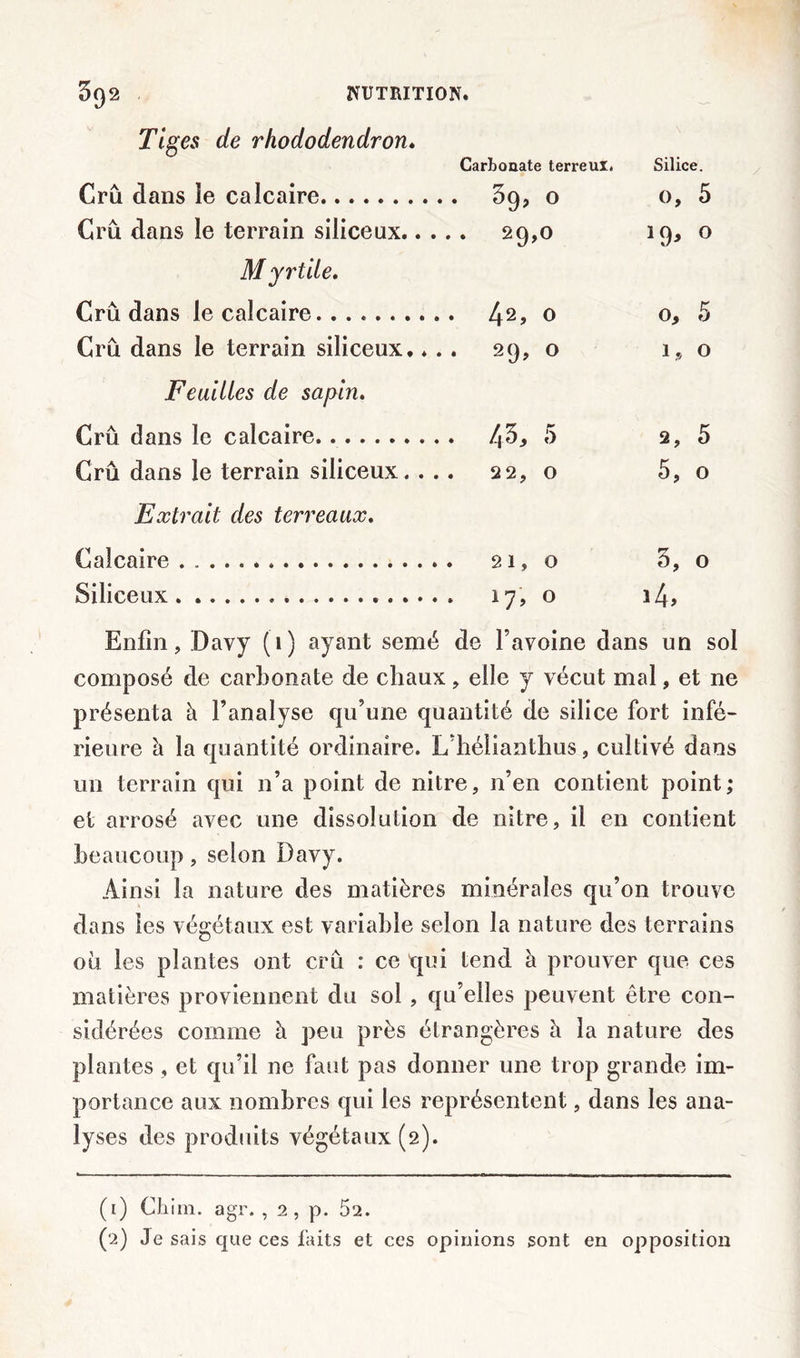 Tiges de rhododendron. Carbonate terreux. Silice. Crû dans le calcaire 0, 5 Crû dans le terrain siliceux.. . . . 29,0 19, 0 Myrtile. Crû dans le calcaire. ....... .. 41 2&gt; ° o, 5 Crû dans le terrain siliceux, ♦ .. 29, 0 1, 0 Feuilles de sapin. Crû dans le calcaire. .. 43,5 2, 5 Crû dans le terrain siliceux. . .. 22, 0 5, 0 Extrait des terreaux. Calcaire 5, 0 Siliceux Enfin, Davy (1) ayant semé de l’avoine dans un sol composé de carbonate de chaux, elle y vécut mal, et ne présenta à l’analyse qu’une quantité de silice fort infé- rieure h la quantité ordinaire. L’hélianthus, cultivé dans un terrain qui n’a point de nitre, n’en contient point; et arrosé avec une dissolution de nitre, il en contient beaucoup, selon Davy. Ainsi la nature des matières minérales qu’on trouve dans les végétaux est variable selon la nature des terrains où les plantes ont crû : ce qui tend à prouver que ces matières proviennent du sol , qu’elles peuvent être con- sidérées comme à peu près étrangères à la nature des plantes, et qu’il ne faut pas donner une trop grande im- portance aux nombres qui les représentent, dans les ana- lyses des produits végétaux (2). (1) Ghim. agr. , 2 , p. 52. (2) Je sais que ces iaits et ces opinions sont en opposition