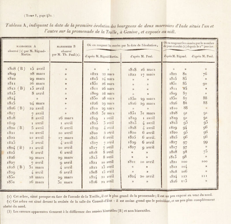 ( Tome 1, page [fiz. ) tableau A, indiquant la date de la première évolution des bourgeons de deux marroniers d’Inde situés F un et Vautre sur la promenade de la Treille, à Genève, et exposés au midi. MARROOTER A observé (1) par M. Rigaud- Marlin. MARRONIER B observé par M. Th. Paul (2). Où en rangeant les années par la date de l’évolution, On en rangeant ]es années par le nombre de jours écoulés (1) depuis le ier janvier. d’après M. Rigaud-Martin, d’après M. Paul. d’après M. Rigaud. d’après M. Paul. 1808 (B) i5 avril » » » 1818 l6 mars » » » 1809 28 mars » 1822 22 mars 1822 !7 mars 1822 81 76 l8lO 29 mars » i8i5 24 mars » » i8i5 85 » l8l 1 26 mars » i85i 26 mars » » 1851 85 90 l8l2 (B) i5 avril » 1811 26 mars » iî 1811 85 » H* GO H- c*i 8 avril » 1809 28 mars » » 1809 87 » 1814 » M i83o 28 mars i83o 29 mars i83o 87 88 1815 24 mars 1826 29 mars 1826 29 mars 1826 88 88 1816 (B) 22 avril » 1810 29 mars » » 1810 88 » 1817 7 avril )) 1828 3i mars i83i 31 mars 1828 9T 9l 1818 8 avril 16 mars J8i9 1 avril l8i9 1 avril 1819 91 91 1819 1 avril I avril 1823 3 avril 1823 4 avril 1823 98 g3 1820 (B) 5 avril 6 avril 1829 4 avril 1828 4 avril 1829 94 96 1821 io avril 10 avril 1820 3 avril 1820 6 avril 1820 95 96 1822 22 avril ï7 mars 1825 6 avril 1825 6 avril. 1825 96 96 1823 3 avril 4 avril 1827 7 avril 1829 6 avril 1827 97 99 1824 (B) 2 1 avril 20 avril 1817 7 avril , l827 9 a vri 1 1817 97 » 1825 6 avril 6 avril 1818 8 avril » » 1818 98 75 1826 29 mars 29 mars i8i3 8 avril » » i8i3 98 » 1827 7 avril 9 avril 1821 10 avril l82 I ÏO avril 1821 100 100 1828 (B) 3i mars 4 avril 1812 i3 avril (C » 1812 104 » 1829 4 avril 6 avril 1808 i5 avril J) X 1808 106 j&gt; i85o 28 mars 29 mars 1824 21 avril l824 20 avril 1824 112 111 i83i 26 mars 3i mars 1816 22 avril » 1816 113 » I. (1) Cet arbre, situé presque en face de l’arcade de la Treille, il est le plus grand de la promenade ; il est un peu exposé au vent du nord. (2) Cet arbre est situé devant la croisée de la salle du Conseil-d’État : il est moins grand que le précédent, et un peu plus complètement abrité du nord.