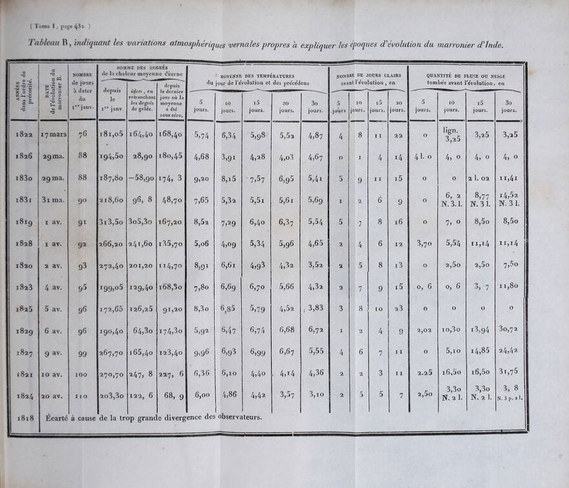 Tableau B, indiquant les variations atmosphériques vernalespropres a expliquer les époques d'évolution du marronier d'Inde. SOMME DES DEGRÉS 1 C PQ NOMBRE de la chaleur moyenne diurne ; moyenne DES TEMPÉRATURES NOMBRE de jours clairs QUANTITÉ DE PLUIE OU NEIGE « i'i toi -3 • — Sd u ÿ 6 ^ W * ~ v de jours depuis le idem , en retranchant depuis du jour de révolution et des précédens avant I évolution , en tombée avant révolution, en Z O g rz'ï SJ3 &lt;= 0 0 0 H il cl t Kl le dernier jour où la 1,5 C ^ :« « Jes degrés moyenne 5 10 20 3o 5 10 i5 20 5 16 i5 3o O ^ S r3 1® janv. 1 janv de gelée. a été sous zéro. jours. jours. jours. jours. jours. .jours jours. jours. jours. jours. jours. jours. jours. 1822 17 mars 76 i8i,o5 * 164,40 168,40 5,74 6,34 5,98 5,52 4,87 4 8 I X 22 0 Ügn. 3,25 3,25 3,a5 1826 29ma. 88 194,50 28,90 180,45 4,68 3,91 4,28 4,o3 4,67 0 1 4 14 41. 0 4, 0 4, 0 4, 0 i83o 29 ma. 88 187,80 -58,90 174, 3 9,20 8,i5 ■ 7,57 6,95 5,41 5 9 X 1 i5 0 0 2 1. 02 ii,4x i83r 3i ma. 9° 218,60 96, 8 48,70 7,65 5,32 5,51 5,61 5,69 x- 2 6 9 0 6, 2 N. 3.1. 8,77 N. 31. 14,52 N. 31. i8i9 1 av. 9X 3i3,5o 3o5,3o 167,20 8,52 7,29 6,40 6,37 5,54 5 7 8 16 0 7, 0 8,5o 8,5o 1828 i av. 92 266,20 241,60 135,70 5,o6 4,09 5,34 5,9 6 4,65 2 4 6 12 3,70 5,54 11,14 h,ï4 1820 2 av. 93 272,40 201,20 1x4,70 8,9* 6,61 4,93 4,32 3,52 2 5 8 i3 0 2,5o 2,5o 7,5° 1823 4 av. 95 199,°5 129,40 168,3o 7,80 6,69 6,70 5,66 4,32 2 7 9 i5 0, 6 0, 6 3, 7 11,80 1825 5 av. 96 172,65 126,25 9T,2° 8,3o 6,85 5,79 4,52 3,83 3 8 10 23 0 0 0 0 1829 6 av. 96 190,40 64,3o i?4,3o 5,92 6,47 6,74 6,68 6,72 1 2 4 9 2,02 10,3o i3,94 30,72 1827 9 av- 99 267,70 i65,4o 123,40 9,96 6,93 6,99 6,67 5,55 4 6 7 11 0 5,xo i4,85 24,42 1821 10 av. xoo 270,70 247, 8 227, 6 6,36 6,xo 4,4o 4,T 4 4,36 2 2 3 11 2.25 16,5o 16,5o 3i,75 4,86 5 2,5o 3,3o 3,3o 3, 8 1824 20 av. 1 to 2o3,3o 122, 6 68, 9 6,00 4,42 3,57 3,io 2 5 7 N. 2 1. N. 2 1. N. 3 p. ïl. 1818 Écarté à cause de la tr&lt; ap granc e diverg ( ence des observe iteurs. . .