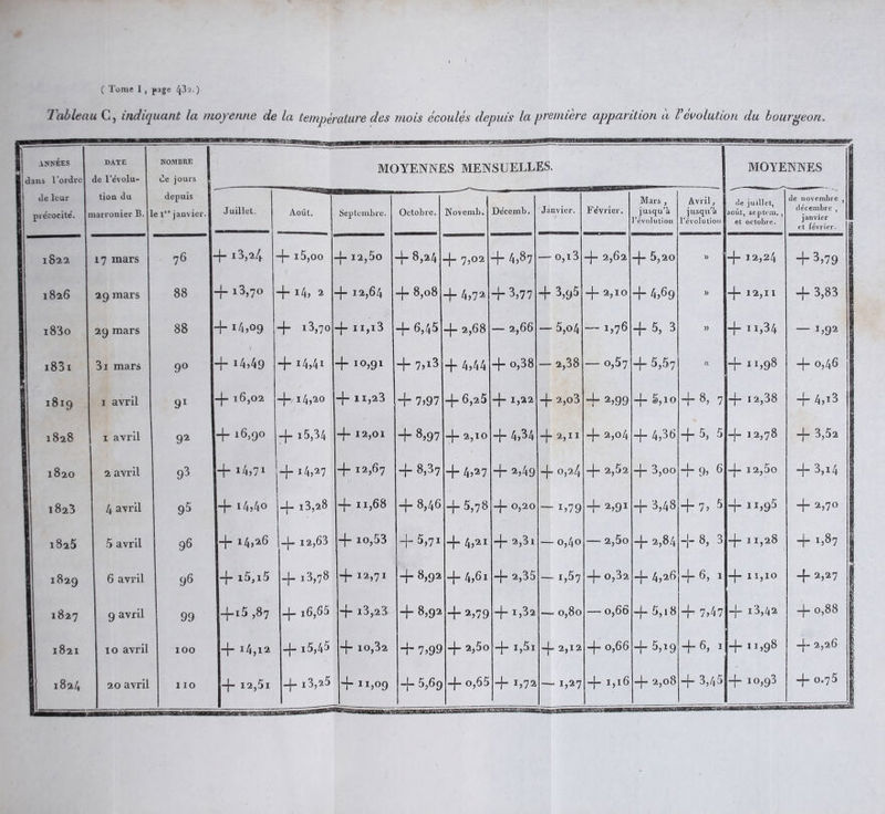 ( Tome I , page ) Tableau C, indiquant la moyenne de la température des mois écoulés depuis la première apparition à révolution du bourgeon. 1 ANNEES dans l'ordre DATE de l’évolu- NOMBRE I de jours 1 MOYENNES MENSUELLES. MOYENNES de leur précocité. tion du narronier B. ! depuis e 1” janvier. 1 Juillet. Août. Septembre. Octobre. Novemb. Décemb. Janvier. Février. Mars , jusqu'à révolution Avril, jusqu'à l’évolution de août, et juillet, septem,, octobre. de novembre , décembre , janvier et février. 3 182,2 17 mars 76 I 4-1V4 4~ i5,oo -j- 12,5o 4” 8,24 4- 7)02 4- 4,87 — o,i3 -j- 2,62 -j- 5,20 » 4-12,24 4“ 3,79 S 1826 29 mars 88 4-13,70 4“ *4, 2 -J— 12,64 -j- 8,08 + 4,7‘2 4-3,77 4-3,95 -j- 2,10 4* 4,69 » 4- 12,11 -f- 3,83 i83o 29 mars 88 4 !4&gt;°9 4 i3,70 4- j13 4“ 6,45 4-2,68 — 2,66 — 5,o4 — 1,76 4-5, 3 » 4- 11,34 — U92 i831 3i mars 9° T -f *4,49 4- I4,4I 4- IO,9l 4- 7&gt;i3 + 4,44 4-o,38 — 2,38 — 0,57 4- 5,57 « 4- 11,98 4 °,46 | 1819 1 avril 91 -j- 16,02 4- *4,20 4- 11,23 4 7)97 4-6,25 4-1,22 -j- 2,o3 4” 2&gt;99 -j- 5,10 4-8, 7 4- 12,38 4 4,î3 8 1828 1 avril 9* 4-l6,9° 4-15,34 4-12,01 4- 8,97 —|— 2,10 4“ 4,34 4*2,11 4~ 2,04 4” 4,36 4-5, 5 4- 12,78 4- 3,52 1820 2 avril 93 ,4- 14» 71 4“ 14)^7 4- i2&gt;67 4” 8587 4- 4,27 4“ 2,49 4“ °,24 -j- 2,52 —j— 3,oo 4- 9, 6 4- î 2,5o 4- 3,i4 1823 4 avril 95 4~ I4,4° -j- 13,28 4- n,68 4 8,46 4-5,78 4~ 0,20 —1,79 4“2,9i 4 3,48 4-7, 5 4- 11,95 4- 2,7° | 1825 5 avril 96 4 14&gt;»6 -j- 12,63 4-10,53 4 5,71 4- 4,21 4” 2,3i — 0,40 2,5o 4“ 2,84 4- 8, 3 4- 11,28 •I 4- i,87 1 1829 6 avril 96 4- i5, i5 + i3,7» 4 12&gt;7i 4 8j92 4 4,6i -J- 2,35 —1,57 -j- 0,32 4 4,^6 4“ 6, 1 4- 11,10 4-2,27 1 1827 9 avril 99 |4-i5 ,87 + 16,65 4“ i3,23 4 8j92 4-2,79 4” !,32 — 0,80 — 0,66 4- 5,18 -j- 7,47 4- i3,42 4-0,88 I 1821 10 avril 100 4 I4,ia -j- i5,46 4 10,32 4 7)99 -j- 2,5o 4- !,Sl 4-2,12 -j- 0,66 4- 5,19 4“ 5, 1 4- 11,98 4- 2,26 1824 20 avril 110 4- I2,5l -)- i3,ï5 4- 1 I,°9 4“ 5,6g -KissraEseasKS -J- o,65 4- U72 — i,27 4“ I,1^ -j- 2,08 4“ 3,45 4- 10,93 4- 0.75