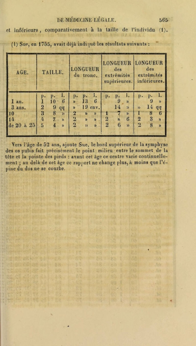 et inférieurs, comparativement à la taille de l’individu (1). (I) Sue, en 1755, avait déjà indi qué les résultats suivants : AGE, TAILLE. LONGUEUR du tronc. LONGUEUR des extrémités supérieures. LONGUEUR des extrémités inférieures. 1 an. 3 ans. 10 14 de 20 à 25 p. p. 1. 1 10 6 2 9 qq 3 8 U 4 7 » 5 4 » p. p. 1. » 13 6 n 19 env. 2 » » 2 » » 2 n » p. p. 1. 9 » 14 3. 1 7 » 2 n 6 2 6 3) p. p. 1. 9 » )) 14 qq 1 8 6 2 3 » 2 8 » Yers l’âge de 52 ans, ajoute Sue, le bord supérieur de la symphyse des os pubis fait précisément le point milieu entre le sommet de la tête et la pointe des pieds : avant cet âge ce centre varie continuelle- ment ; au delà de cet âge cc rapport ne change plus, à moins que l’é- pine du dos ne se courbe.