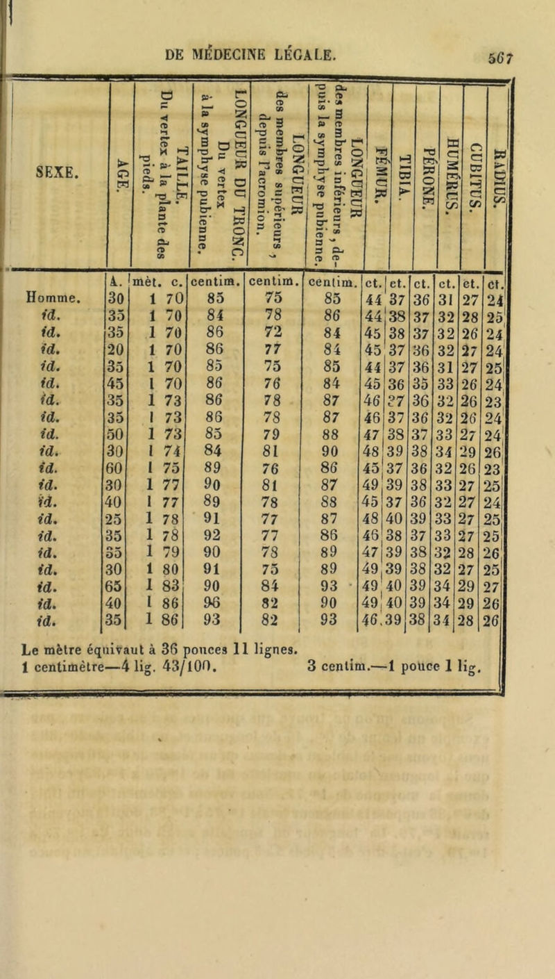 ! DE MÉDECINE LÉGALE. 567 SEXE. > 0 PS TAILLE. Du vertex à la plante des pieds. LUNGUr,Ui\ DU TRONC. Du vertex à la symphyse pubienne. LONGUEUR des membres supérieurs , depuis l’acromion. LUNUUEUR des membres inférieurs , de- puis la symphyse pubienne. ** ! ? > - SÊ > S g S CB ' 3 S a CUBITUS. RADIUS. A. mèt. c. centim. centim. centim. et. et. et. et. et. et. Homme. 30 1 70 85 75 85 44 37 36 31 27 24 id. 35 1 70 84 78 86 44 38 37 32 28 25 id. 35 1 70 86 72 84 45 38 37 32 26 24 id. 20 1 70 86 77 84 45 37 36 32 27 24 id. 35 1 70 85 75 85 44 37 36 31 27 25 id. 45 l 70 86 76 84 45 36 35 33 26 24 id. 35 1 73 86 78 87 46 37 36 32 26 23 id. 35 1 73 83 78 87 46 37 36 32 26 24 id. 50 1 73 85 79 88 47 38 37 33 27 24' id. 30 I 74 84 81 90 48 39 38 34 29 26 id. 60 1 75 89 76 86 45 37 36 32 26 23 id. 30 1 77 90 81 87 49 39 38 33 27 251 id. 40 1 77 89 78 88 45 37 36 32 27 24 id. 25 1 78 91 77 87 48 40 39 33 27 25! id. 35 1 78 92 77 86 43 38 37 33 27 25 id. 35 1 79 90 78 89 47 39 38 32 28 26 id. 30 1 80 91 75 89 49 39 38 32 27 25 id. 65 1 83 90 84 93 • 49 40 39 34 29 27 id. 40 l 86 9-6 82 90 49140 39 34 29 26 id. 35 1 86 93 82 93 46.39 38 34 28 26 Le mètre équivaut à 36 pouces 11 lignes. 1 centimètre—4 lig. 43/100. 3 cenlim.—1 pouce 1 lig.