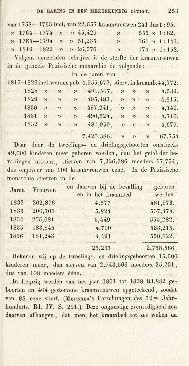 I I 1 1 DE BARING IN EEN ZIEKTEKUNDIG OPZIGT. 253 van 1758—1763 incl. van 22,557 kraamvrouvren 241 dus 1: 95. » 1764—1774 » » 45,429 » 555 » 1:82. I » 1785—1794 » » 51,235 » 361 » 1:141. I » 1819—1822 » » 26,570 » 174» 1:152. Yolgens denzelfden schrijver is de sterfte der kraamvrouwen in de geheele Pruissische monarchie de volgende: In de jaren van 1817-1826 incl.werden geh. 4,955,672, stierv. inkraamb.44,772. 1828 » » » 499,507, » » » 4,539. 1829 » » » 495,483, » » » 4,615. 1830 » » » 497,241, » » » 4,141. 1831 » » » 490,524, » » » 4,710. 1832 » » » 481,959, » » » 4,677. 7,420,386, » » » 67,754 Daar door de tweelings- en drielingsgeboorten omstreeks 49,000 kinderen meer geboren worden, dan het getal der be- vallingen uitkomt, stierven van 7,326,386 moeders 67,754, dus ongeveer van 106 kraamvrouwen eene. In de Pruissische monarchie stierven in de Jaren Vrouwen en daarvan bij de bevalling en in het kraambed geboren werden 1832 202,876 4,677 481,973. 1833 200,706 5,824 537,474. 1834 205,081 5,449 555,282. 1835 183,845 4,790 533,215. 1836 181,243 4,491 550,622. 25,231 2,758,566 Rekenen wij op de tweelings- en drielingsgeboorten 15,000 kinderen meer, dan sterven van 2,743,566 moeders 25,231 , dus van 108 moeders ééne. In Leipzig werden van het jaar 1801 tot 1838 83,882 ge- boorten en 404 gestorvene kraamvrouwen opgeteekend, zoodat van 88 eene stierf. (Meissner’s Forschungen des 19 en Jahr- hunderts. Bd. IV, S. 291.) Deze ongunstige evenredigheid zou daarvan afhangen, dat men het kraambed tot zes weken na