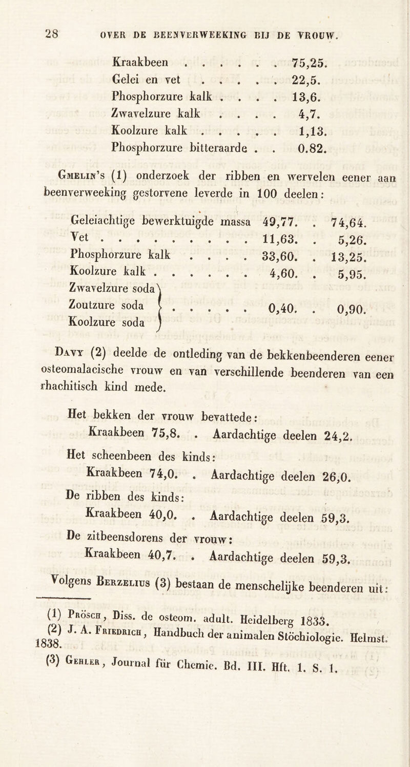 Kraakbeen 75,25. Gelei en vet 22,5. Phosphorzure kalk .... 13,6. Zwavelzure kalk .... 4,7. Koolzure kalk 1,13. Ph osphorzure bitteraarde . . 0.82. Gmelij^’s (1) onderzoek der ribben en wervelen eener aan beenverweeking gestorvene leverde in 100 deelen; Geleiachtige bew^erktuigde massa 49,77. . 74,64. Vet 11,63. . 5,26. Phosphorzure kalk .... 33,60. . 13,25. Koolzure kalk 4,60. . 5,95. Zw^avelzure soda\ Zoutzure soda v 0,40. . 0,90. Koolzure soda j Davy (2) deelde de ontleding van de bekkenbeenderen eener osteomalacische vrouw en van verschillende beenderen van een rhachitisch kind mede. Het bekken der vrouw bevattede: Kraakbeen 75,8. . Aardachtige deelen 24,2. Het scheenbeen des kinds: Kraakbeen 74,0. . Aardachtige deelen 26,0. De ribben des kinds: Kraakbeen 40,0. . Aardachtige deelen 59,3, De zitbeensdorens der vrouw: Kraakbeen 40,7. . Aardachtige deelen 59,3. Volgens Berzelius (3) bestaan de menschelijke beenderen uit: (1) Prösch, Diss. de osteom. adult. Heidelberg 1833. 838 Handbuch der animalen Stöchiologie. Heimst. (3) Gehler, Journal für Chemie. Bd, III. Hft. 1. S. 1.