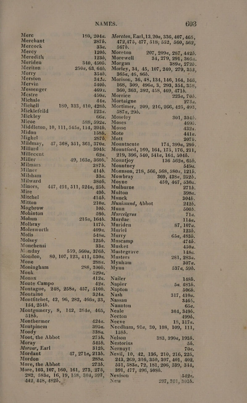 Merc 180, 204a. Merchant 2876. Mercock 33a. Mercy. 1200. Meredith 1230, Meriden 340, A50b. Meriton 250a, 63, 64d. Merry 354), Merston 34:8u. Mervin 540b. Messenger 4694. Mestre 450a. Michale 44a, Michell 180, 333, 410, 4285. Micklefeild 123a. Mickley 66a, Micoe 588, 592a. Middleton, 10, 111, 5454, 114, 2046. Midon 1586, Mighel 2876, Mildmay, 47, 308, 351, 361, 370a. Millard 304d; Millecent 62a. Miller 49, 163a, 360. Milmars 2875. Milner 4146. Milsham 33a. Milward 3805. Minors, 447, 491, 511, 524a, 256. Mire 49b. Mitchel 4146, Mitton 210a. Mogbrow 106. Mohinton 590. Mohun 25a, 164b. Molbray Li7o. Molesworth 409a. Molis 548a, Molsey 1256. Monchensi 33a. Monday 559, 560a, 3766. Mondon, 80, 107, 123, 411, 530a. Mone 288a, Moningham 288, 3000. Monk 5294, Monox 412a. Monte Campo 42a, Montague, 248, iit 457, 5106. Montaine 324a, Montfitchet, 42, 96, 282, AG66a, 33, 154, 254). Montgomery, 8, 142, 384a, 465, 5186, Monthermer 424a. Montpinem 395a. Moody 338a. Moot, the Abbot 2756. Moray | 5456. Morcar, Earl 3126, Mordant AT, 27 1a, 213b. Mordon 288a. More, the Abbot 2736. More, 103, 107, 160, 161, 273, 275, 282, 583a, 16, 19, 158, 304, 397, 442, 448, 4925, ° 603 Moreton, Earl, 13, 20a, 336, 407, 465, AT2 AT, ATT, 5185 552, ’ 560, 562, 5675. Moreton 207, 209a, 287, 4426. Morewell 34, 279, 291, 3054. Morgan 389u, 2726. Morley, 34, 45, 107, 240, 279, 353 365a, 46, ” 865. Morison, 36, 48,134, 146, 164, 166 168, 309, 4964, 3, 293, 354, 558 360, 363, 392, 458, 469, AT1b. Morrice 2234, 708. Mortaigne 273. Mortimer, 209, 216, 266, 425, 493, 587a, 29). 2 ud Moseley 301, 3046, Moses 4690, Mosse A32a. Mote 44la. Mott 2070. Mountacute 174, 399a, 29). Mountford, 169, 164, 175, 176, 211, 219, 396, 540, eata: 164, 5045. Mountjoy 136 562a, 65). Mountne 549a. Mcunson, 218, 566, 568, 580a, 121b. Mowbray 369, 4384, 2526. Moyne 450, 467, 5304. Mulburne 2716. Multon 398a,. Munck 3046. Muninund, Abbot 2426. Munn 5005, Murcelgros — 71a. Murdae 1144. Muriden 87, 107a. Muriel 123b. Murry 65a, 4836. Muscamp ATAb. Musket 4504. Mustegrave 1488. Masters 281, 283a. Mynham 307a. Mynn 537a, 595. Nailer 1485. Napier 5a, 483. Napton 506b. Nash 317, 410d. Nassau 3465. Naunton 65a. Neale 304, 3490. Necton 4996. Neeve 18, 3174. Needham, 91a, 30, 108, 109, EI, 1585. © Nelson 333, 390a, 1935. Nestorius 5b. Nernuyt 70a. Nevil, 10, 42, 136, 210, 216, 225, 243, 269, 316, 350, 397, 401, 402, 551, 583a, 72, 181, 206, 339, 344, 391, 477, 496, 508. Nevison New