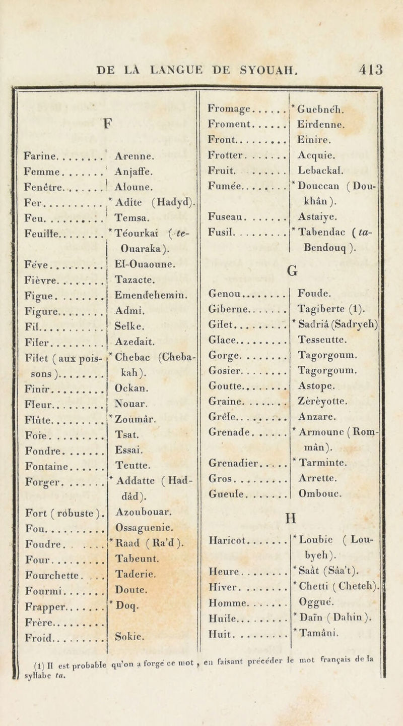 • Fromage * Guebnêli. F Froment Front Eirdenne. Einire, Farine. . , , Arenne. Frotter Acquie. Lebackal. Femme . . AnjafFe. Aloune. Fruit Fenêtre Fume'e * Douccan (Dou- kbân ). Fer * Adite (Hadyd). Feu. ... Temsa. Fuseau Astaiye. * Tabendac ( ta- Bendouq ). ri FeiiiHe *Te'ourkai {te- Ouaraka). El-Ouaoune. Tazacte, Fusil FeVe Fièvre ( Pf oriiP Emendehemin. Genou Fonde. '■ Figure Admi. Giberne Tagiberte (1). Fil Selke. Gilet * Sadriâ (Sadryeh) Tesseutte. Filer Azedait. Glace Filet ( aux pois- *Chebac (Cheba- Gorffe Tagorgoum. kah ). Ockan. Gosier Tagorgoum, Astope. Goutte Fleur Nouar. Graine Zèrèyotte. * 7,nnmàr. Grêle Anzare. Tsat. Grenade * Armoune ( Rom- Fondre Essai. » mân). Teutte. Grenadier * Tarminte. Forger * Addatte ( Had- Gros Arrette. dâd). Gueule Ombouc. Fort ( robuste ). Fou Azoubouar. Ossaguenie. H Foudre. , .... *Raad (Ra’d). Haricot Loubie ( Lou- Four Tabeunt. byeh). Fourchette. Taderie. Heure *Saât (Sâa’t). Doute. *Doq. Hiver *Chetti (Cheteh). Frapper Homme Ogguê. Huile *Daïn (Dahin), Sokie. qn’on a forge ce mot Huit *Tamâni. (1)11 est probable syll.ibe ta. 1 eu fai.sant prcce'der 1 e mot français de la
