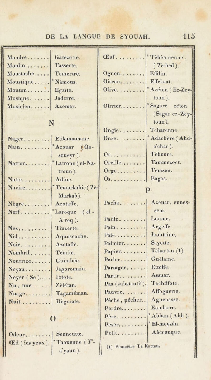 Moudre Gatèzotte. Œuf * Tèbètouenne , Moulin Tasserte. ( 7e-bed ). Monstaehe T'eniertr** Ognon Effilin. Moiisfique * Nâmniis. Oiseau ElFekaat. Mou fou Eoaite, Olive * Aze'ton ( Ez-Zey- toun ). Musique Jaderre. Miisirion Azomar. Olivier *Sagare zëton P (Sagar ez-Zey- toun). ■ Ongle Tcharenne. IVagf*r EtikaiTiainaTiR. Onze ‘ Adachère {Ahd- Nain *Azouar ^Qa- a’char ). soueyr ), Or Tèbeure. Natrnn * La trône ( el-Na- troun). Oreille Tammezoct. Orge Temzen. TVatfp A dîne, Os Eâgas. P Navire * Tèmorkabic( Te- 1 Markab). Azotaffe.  Laroque ( el - Pacha Azouar, ennes- Nerf sem. A’roq ). Paille Loume. Tinzerte. Aquoscocbe. AzetafFe. Tëmite. Pain ArgefFe. Jaoutaine. Nirl Pâle Palmier Sayette. Nombril Papier Tèhartan (1). Parler Guclaine. Jagoromain. Ictote. Partager EttofFe. Noyer ( Se ).. . . Partir Assuar. Nu , nue Zèle'tan. Pas (substantif). Techilfote. Tagame'man. Dèguiate. Pauvre AfFoguerie. Nuit Pêche, pécher.. Aguenassc. O Perdre Père Eoudarre. * Abban ( Abb ). Senneutte. * Taouenne ( T- Peser Petit * El-meyzân. Aâceouque. Œil ( les yeux ). (1) Peut-ûtre Te F Lartaii. a youn ).