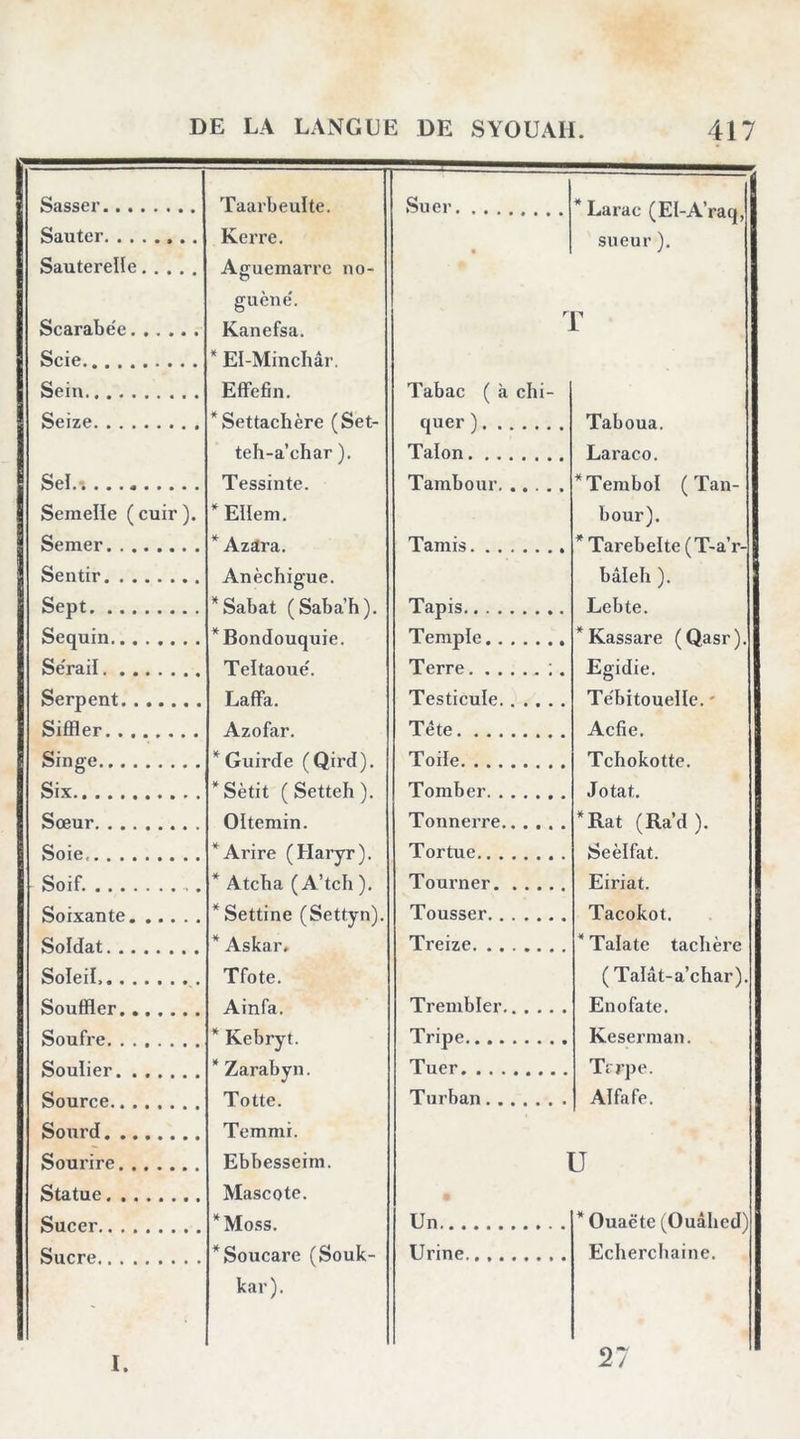 Sasser Taarbeuïte. Suer. . . . * Larac (EI-A’raq, sueur ). Sauter Kerre. Sauterelle Scarabe'e Aguemarrc no- gu eue. Kanefsa. T Scie.. Sein * EI-Minchâr. Effefin. Tabac ( à chi- Seize ^Settachère (Set- teh-a’char ). quer) Taboua. Talon Laraco. Sel.*. Tessinte. Tambour. . . ^Tembol (Tan- bour). Semelle ( cuir ). ^Ellem. Semer * AzËra. Tami.s * Tarebelte ( T-a’r- bâieh ). Sentir Anèchigue. Sept “Sabat (Saba’h). *Bondouquie. Teltaoué. Tapis Lebte. Sequin Temple *Kassare (Qasr). Egidie. Tébitoueile. * Sérail Terre ;. Serpent Laffa. Testicule Siffler. ....... Azofar. Tête Acfie. Singe * Guirde ( Qird). *Sètit ( Setteh ). OItemin. Toile Tchokotte. Six Tomber Jotat. Sœur Tonnerre...... *Rat (Ra’d). Seèlfat. Soie *Arire (Haryr). * Atcba ( A’tch ). ’^Settine (Settyn). * Askar, Tortue Soif. . Tourner Eiriat. Snivante. ..... Tousser Tacokot. Soiffa.t Treize * Talate taclière Soleil Tfote. ( Talât-a’char). Souffler. ...... Ainfa. Trembler En 0 fa te. Soufre. . . , * Kebryt. * Zarabyn. Totte. Tripe Keserman. Soulier.... Tuer Tcrpe. Alfafe. Source..... Turban Sourd Sourire Temmi. Ebbesseim. 1 [J Statue Sucer . . Mascote. *Moss. Un * Ouacte (Ouâhed) Echercliaine. Sucre . . . . *Soucare (Souk- kar). Urine I. 27