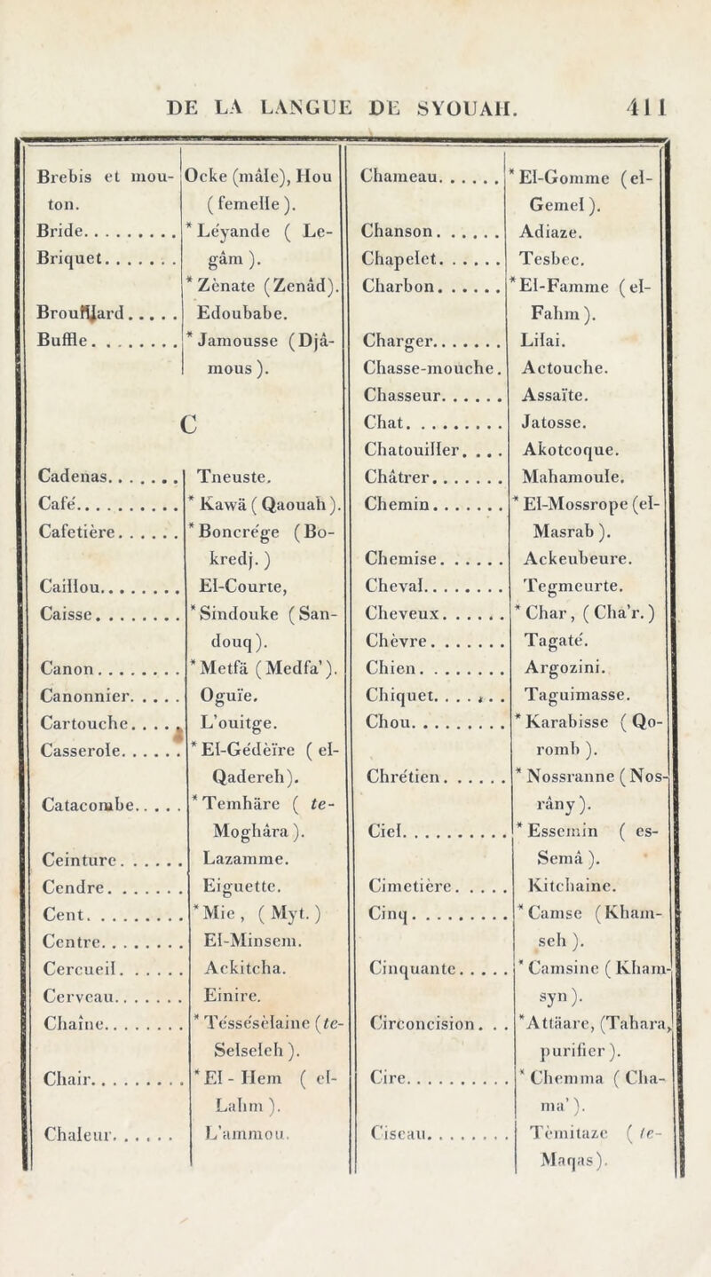 Brebis el uiou- Ocke (mâle), Hou ton. ( femelle ). Bride * Le'yande ( Le- Briquet gâm). * Zènate (Zenâd). Brouiyard Edoubabe. Buffle *Janiousse (Djâ- mous ). c Cadenas Tneuste, Café' * Kawâ ( Qaouah ). Cafetière *Boncre'ge (Bo- kredj. ) Caillou El-Courte, Caisse * Sindouke ( San- douq ). Canon *Metfà (Medfa). Canonnier Oguïe. Cartouche. • • • L’ouitge. Casserole * El-Gëdèïre ( el- Qadereh). Catacorube ^Temhârc ( te- Moghâra ). Ceinture Lazamme. Cendre Eiguette. Cent *Mie, (Myt. ) Centre El-Minsem. Cercueil Ackitcha. Cerveau Einire. Chaîne * Tëssc'sèlainc (<e- Selseleh ). Chair *E1 - Hem ( cl- Lahm ). Chaleur L’ammou, Chameau “ El-Gomme ( el- Gemel ). Chanson Adiaze. Chapelet Tesbec. Charbon *E1-Famme (el- Fahm ). Charger Lilai. Chasse-mouche. Actouche. Chasseur Assaïte. Chat Jatosse. Chatouiller. , . . Akotcoque. Châtrer Mahamoule. Chemin * El-Mossrope (el- Masrab ). Chemise Ackeubeure. Cheval Tegmeurte. Cheveux * Char, ( Cha’r. ) Chèvre Tagaté. Chien Argozini. Chiquet. ...... Taguimasse. Chou * Karabisse ( Qo- romb ). Chrétien * Nossranne (Nos- râny). Ciel * Essemin ( es- Semà ). Cimetière Kitchainc. Cinq * Camse ( Kham- sch ). Cinquante * Camsinc ( Kham- syn). Circoncision. . . *Attaarc, (Tahara^ purifier ). Cire * Chemina ( Cha- ma’ ). Ciseau Tèinitaze ( le- Maqas).