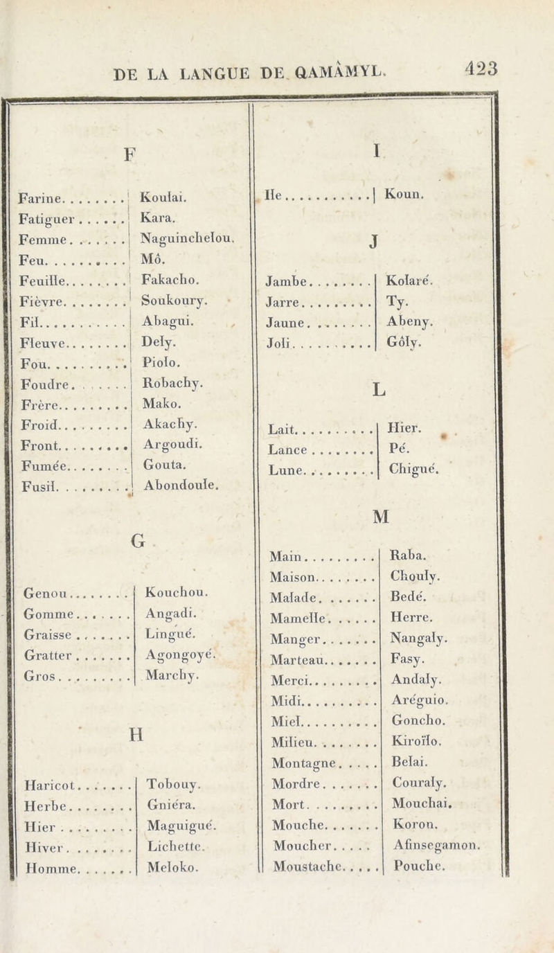 DE LA LANGUE DE. GAMAMYL. L 1 1 Farine ' Koulai. Ile 1 Koun. 1 Fatiguer Kara. Femme 1 Naguinchelou. J Feu Mô. Feuille i Fakacho. .Tambe Kolaré. | Fièvre ' Soukourv. .Tarre Ty. 1 Fil Abaffui. , Jaune J 1 Abeny. | Fleuve Dely. Joli Gôlv. 1 Fou Piolo. Foudre Robachy. T. Frère Mako. Froid Akacby. Hier, Il Front Argoudi. • • Il Pë 1 Fumée Goûta. Lune. Chigué. Fusil Abondoule. M G Main Raba. Maison Chouly. Genou Kouchou. Malade Bedé. Gomme Anfiadi. Graisse . / Lingue. IVan o*aîv. Gratter Agongoyé. Padv Gros Mardi y. i a» J . A nrTaïv Midi Arcguio. Miel Goncho. H Milieu Kiroïlo. Montagne Bêlai. Tobouv- Mordre Coui'cily» Gniéra. Mort . . . Mouchai. Maguiguc. Mouche Koron. ITîVpr LicbetU’. Moucher Afinsecamon. Homme Meloko. Moustache Pouchc.