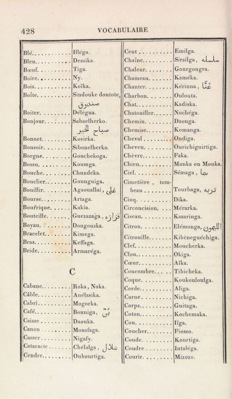 Rfp IlIeVa. Cent Emilga. Dessika. Chaîne Sirsilga, Rmnf. Tiffa. Chaleur Gourffouffra. Roîrn. b Ny. Chameau Kamèka. Bois J K.oïka. Chanter Kërinna, Boîte Sindouke doutote, nhn rfior» Oulouta. Chat Kadiska. Boiter De'Ièiïua. Chatouiller NocheVa. Bonjour. Sabaelherko. Chemin Daouffa. Chemise b Komanga. Bonnet Kosirka. Cheval Ondiffa. Bonsoir Sibonelherko. Cheveu Ourichijïuirtiga. Borj^^ne Goucbekoga. Chèvre b b Faka. Bossu Koumcfa. Chien Monka ou Mouka. Bouche. , O Cbundéka. Se'maffa, Uw Bouclier Gounguiga. . Ciel j Cimetière , tom- Bouillir Aeaouallai, beau Tourbaga, «u o Bourse Artagfa. Cinq Dika. Bourrique Kakia. Circoncision. . . . Me'rarka. Bouteille Guezazaga, cij [j3 Ciseau Kasaringa. Boyau Dougouska. Bracelet Kimega. Citrouille Kibènefi-ue'chiffa. Bras Ketfaga. Clef. Moucherka. Bride Armare'ga. Clou Oki&lt;ïa. Cœur Aïka. c Concombre Tibicheka. Coque Koukouloulga. Cabane Roka, INoka. Corde Aliga. Câble Ane'ïasika. Nichiga. Cabri Mofforka. Café' Bounijia, , j b Caisse Daouka. i.vociiciiiaK.a» Canon Mousfaffa. iigd. Casser Niffafy. Cataracte... . Chélalga , Jv^U Coudre . ....... Intale'ga. Cendre Oubourtiga. Courir Mizozo.