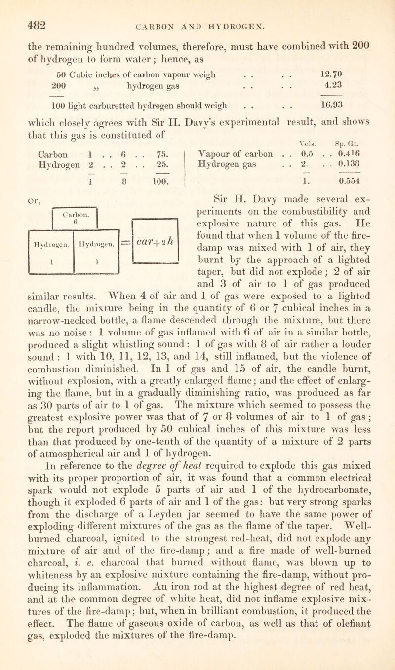 the remaining hundred volumes, therefore, must have comhined with 200 of hydrogen to form water; hence, as 50 Cubic indies of carbon vapour weigh . . . . 12.70 200 ,, hydrogen gas . . . . 4.23 100 light carburetted hydrogen should weigh . . . . 16.93 which closely agrees with Sir H. Davy’s experimental result, and shows \'ols. Sp. Gr. Vapour of carbon . . 0.5 . . 0.416 Hydrogen gas . . 2. .. 0.138 1. 0.554 Sir n. Davy made several ex- periments on the combustibility and explosive nature of this gas. He found that when 1 volume of the fire- damp was mixed with 1 of air, they burnt hy the approach of a lighted taper, but did not explode; 2 of air and 3 of air to 1 of gas produced similar results. AVhen 4 of air and 1 of gas were exposed to a lighted candle, the mixture being in the quantity of 6 or 7 cubical inches in a narrow-necked bottle, a flame descended through the mixture, but there was no noise: 1 volume of gas inflamed with 6 of air in a similar bottle, produced a slight whistling sound: 1 of gas with 8 of air rather a louder sound : 1 with 10, 11, 12, 13, and 14, still inflamed, hut the violence of combustion diminished. In 1 of gas and 15 of air, the candle burnt, without explosion, with a greatly enlarged flame; and the effect of enlarg- ing the flame, but in a gradually diminishing ratio, was produced as far as 30 parts of air to 1 of gas. The mixture which seemed to possess the greatest explosive power was that of 7 oi’ 8 volumes of air to 1 of gas ; but the report produced by 50 cubical inches of this mixture was less than that produced by one-tenth of the quantity of a mixture of 2 parts of atmospherical air and 1 of hydrogen. In reference to the deg7'ee of heat required to explode this gas mixed with its proper proportion of air, it was found that a common electrical spark would not explode 5 parts of air and I of the hydrocarhonate, though it exploded 6 parts of air and I of the gas: hut very strong sparks from the discharge of a Leyden jar seemed to have the same power of exploding different mixtures of the gas as the flame of the taper. Well- burned charcoal, ignited to the strongest red-heat, did not explode any mixture of air and of the fire-damp; and a fire made of well-burned charcoal, i. e. charcoal that burned without flame, was blovui up to whiteness by an explosive mixture containing the fire-damp, without pro- ducing its inflammation. An iron rod at the highest degree of red heat, and at the common degree of white heat, did not inflame explosive mix- tures of the fire-damp; but, when in brilliant combustion, it produced the effect. The flame of gaseous oxide of carbon, as well as that of olefiant gas, exploded the mixtures of the fire-damp. that this gas is constituted of Carbon 1 . . 6 . . 75. Hydrogen 2 . . 2 . . 25. i 8 100. or, Carbon. 6 Hydrojjen. Hydrogen. '—' car-]- 2 h 1 1 L—