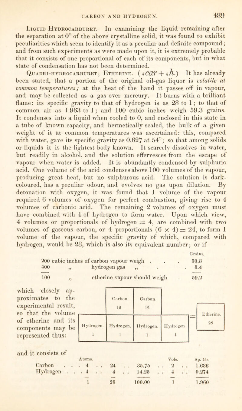 Liquid Hydrocarburet. In examining the liquid remaining after the separation at 0° of the above crystalline solid, it was found to exhibit peculiarities which seem to identify it as a peculiar and definite compound ; and from such experiments as were made upon it, it is extremely probable that it consists of one proportional of each of its components, but in what state of condensation has not been determined. Quadri-hydrocarburet; Etherine. {^CdT-{■ ih.) It has already been stated, that a portion of the original oil-gas liquor is volatile at common temperatures; at the heat of the hand it passes olf in vapour, and may be collected as a gas over mercury. It burns with a brilliant flame: its specific gravity to that of hydrogen is as 28 to I; to that of common air as 1.963 to 1 ; and 100 cubic inches weigh 59.3 grains. It condenses into a liquid when cooled to 0, and enclosed in this state in a tube of known capacity, and hermetically sealed, the bulk of a given weight of it at common temperatures was ascertained: this, compared with water, gave its specific gravity as 0.627 at 54°; so that among solids or liquids it is the lightest body known. It scarcely dissolves in water, but readily in alcohol, and the solution efiervesces from the escape of vapour when water is added. It is abundantly condensed by sulphuric acid. One volume of the acid condenses above 100 volumes of the vapour, producing great heat, but no sulphurous acid. The solution is dark- coloured, has a peculiar odour, and evolves no gas upon dilution. By detonation with oxygen, it was found that 1 volume of the vapour required 6 volumes of oxygen for perfect combustion, giving rise to 4 volumes of carbonic acid. The remaining 2 volumes of oxygen must have combined with 4 of hydrogen to form water. Upon which view, 4 volumes or proportionals of hydrogen rr: 4, are combined with two volumes of gaseous carbon, or 4 proportionals (6 X 4) = 24, to form 1 volume of the vapour, the specific gravity of which, compared with hydrogen, would be 28, which is also its equivalent number; or if Grains. 200 cubic inches of carbon vapour weigh . . . 50.8 400 „ hydrogen gas „ . . 8.4 100 „ etherine vapour should weigh . 69.2 which closely ap- proximates to the experimental result, so that the volume of etherine and its components may be represented thus: and it consists of Carbon . . Hydrogen . . Carbon. Carbon. 12 12 Hydrogen. Hydrogen. Hydrogen. Hyilrogen 1 1 1 1 Atoms. Vols. Sp. Gr. .4 . . 24 . . 85.75 . . 2 . . 1.686 .4 . . 4 . . 14.25 • • 4 • • 0.274 1 28 100.00 1 1.960