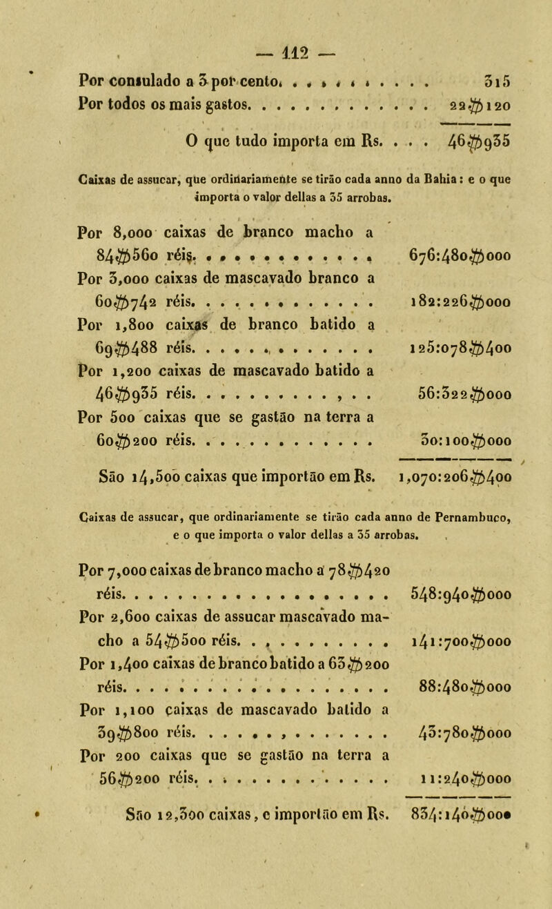 Por consulado a 5 por cento, 515 Por todos os mais gastos 2 a $> 120 O que tudo importa cm Rs. . . . 46<$>955 Caixas de assucar, que ordinariamente se tirão cada anno da Bahia: e o que importa o valor delias a 55 arrobas. Por 8,000 caixas de branco macho a 84<$56o réis. Por 5,ooo caixas de mascavado branco a 6o<$>742 réis Por i,8oo caixas de branco batido a G9$>488 réis Por i,200 caixas de mascavado batido a 46^935 réis . . Por 5oo caixas que se gastSo na terra a 60$200 réis São i4,5oò caixas que importüo em Rs. 676:480$) 000 i82:226$ooo 125:o78$>400 56:322$ooo 5o: 100$ 000 i,07o:2o6$)4oo Caixas de assucar, que ordinariamente se tirão cada anno de Pernambuco, e o que importa o valor delias a 55 arrobas. Por 7,000 caixas de branco macho a 78$>42° réis Por 2,600 caixas de assucar mascavado ma- cho a 54$>5oo réis. . Por i,4oo caixas de branco batido a 65 $200 réis Por 1,100 çaixas de mascavado balido a 5q$800 réis Por 200 caixas que se gastão na terra a 56$>200 réis. . 548:94o$ooo 141:700^000 88:480^000 43:78o$)ooo 1 i:24o$>ooo Sao i2,5oo caixas, c importüo em Rs. 854:i4ó<$oo«