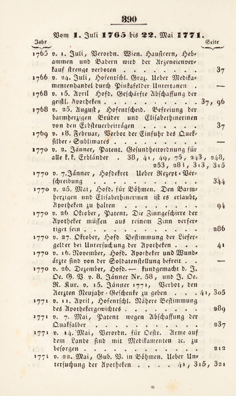 890 «8om I. Sufi IVOS t>i8 38. 9[)?ai 3<»^>r @cifc 1765 c. 1. ^t’i’oibn. 5Bien. ipaufirevn, ipe6- aminen unb 'labern ivivb bei* ^Irjenetcnijer^ fauf ftren.qe oerboten. 37 1766 0. 24. 3uli/ ipofentfcbl. ©ra^. lieber Webifa- mentenl)anbel burd) $>infafelber Untertanen . ■— 1768 0. i5. ^Ipril ipofb» ©efdjdrfte ^Ibfci^ajtun^ ber ?Ipor|)eferi ..87, 96 1768 p. 25. 2lugiiil:, ipofentfc^eib. ^^efreiun^ ber barml)er^ii]en 33ruber unb (Elifabet{)inerinen pon ben (^ibileuerbeiträgen. 87 1769 p. 18. gebruar, 93erbot ber (Einfuhr beö 0.uef- filber0ublimateö. —- 1770 p. 2. 3dnner, patent, ©efunb^eitorbnimg für alle f,f. (Evbldnber . 38, 4*/ 49/ 7^/ 248, 248, 253, 28$, 3i3, 3i5 1770 p. 7.3d’nner , ipofbefret Ueber 9iejept« 93er- fd)reibun^.. , . . 8^4 1770 p. 25. 9!}?ai, ipofb, für f^öbmen. X)en i^arm- bcr^i.qen unb Slifabetbinrnnen ijl eö erlaubt, ^Ipctbefen ^u b^lren ........ 94 1770 p. 26 Oheber, patent. 5^ie ^IpotbeBer mü|Jen auö reinem 3i«n reifer* ti^et fein .. 286 1770 p. 97. Oktober, ipofb- ^eflimmun^ ber tiefer* gelber bei Unterfucbung ber ^ipotbefen ... 4* 1770 p. 16. fUopember, jpofb. ^Iporbeler unb 2[ßunb* ör^te finb pon ber 0olbatenü^nvin4 befreit . . 1770 p. 26. ^bej^cmber, ippfb. •— funbgemacbt b. 3* Ce. ©. 93 P- 8. 3^*^^ibr Nr. 58, unb 3» Ce. 9*1. .^ur. 0. i5. 3^‘iner 177», 93eibPt, ben ^lerjten Sfleujabr-• ©efd;enfe i^u geben . ♦ . 4*/ 3o5 1771 p. ii. ‘2lpril, ipofentfd)(, 97dbeve il3eflinimung beö 2lpotl)e!evge»picbteö. 989 1771 p. 7. 9}?ai, g^atent iregen 2ibfd;a|Tung ber C.ua!falber ........... 287 1771 p. i4.'9)?ai, 93erovbn. für Oeflr. ‘^Irme auf bem ?anbe finb mit 9!}?ebibamenten ic, ^u fl . befolgen. 212 1771 p. 22. 9[)?ai, @ub. 93. in il3ol;men. lieber Un* tevfucf^ung ber ♦ ♦ • » 4> / 3i5, 821