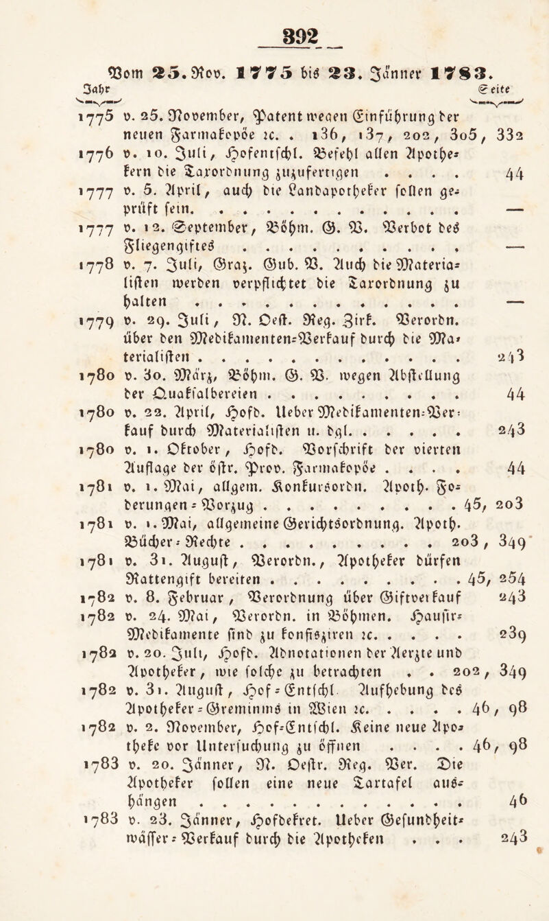 gsom a5.9Jo». I?”y5 biä 23. 2^1«« 1783. <2 eite 1775 \), 25. 97ot»ember, patent a^eaen (Sinfu()riin9 ber neuen garmafepoe ic. . i36; 1.37 , 202, 3o5, 332 1776 p. 10. Jjoferufct)!. 33efet)l aüen ^lpot()e» fern bie ^^ajrorbniin^ ji^uferttqen .... 44 1777 p. 5. ?lpril, aud) bie ^onbaporljefer feflen ge^ prüft fein. — 1777 p. 12. September, ^ö^m. @. 93. 93erbot be^ glie^en(3iftei^. — 1778 p. 7. ®ub. 93. Tlucb bie 9}?ateria- liÜen werben perpflicbtet bie larorbnun^ ju galten. — *779 29.318!, 97. Ceft. 9?e,4. 93erorbn. Über ben 9}?ebifanientcn-93erfauf burcf) bie 9)?a» terialiüen. 2'|3 1780 p. 3o. 9)?dri, '^öbni. ®. 93. wegen 7lbÜt’Üung ber O-uaffalbereien. 44 1780 p. 22. 7lprit, ipofb. lieber 9}?ebifaiuerUen:93er: fauf burd) 9}?atericiliüen ii. bgl. 243 1780 p. 1. Oftober, ipofb. 93orfcbrift ber pierten Tiuflaqe ber ‘‘Prop. .... 44 1781 p. i.9)?ai, allgem. Äonfureorbn. 5*^- berungen - 93ür^ug.4^, 2o3 1781 p. ».9}?ai, allgemeine ©ericbtöorbniing. 71pot(?. 23üd)er- Diedne.2o3 , 349' 1781 p. 3i. 71uguü/ 93erorbn., 7fpotl;efer bürfen 9tattengift bereiten.. 4^, 254 1782 p. 8. gebruav , 93erorbnung über ©iftpeifauf 243 1782 p. 24. sr)?ai, 93erDrbn. in il3t>()men. ipaufir? 9}?ebifamente finb ju fonfiöiiven :c. 289 1782 p. 20. 3u8/ 3pofb. 7lbnotationen ber ?ler^te unb 7lpotl)efer, wie fo(cf)c betrachten . . 202, 849 1782 p. 3i. ?liigiift, Jpof-dntfcbl ^lufhebung bce Tlpotbefer = ©rerninmö in ^ßien ic.46 , 98 1782 p. 2. 97Dpember, i^of-'Sntfd)!. .^eine neue ?lpo5 tbefe por Unterfucbung ^u öffnen . . . . 4^^ 9^ 1783 p. 20. 3önner, 97. De^r. 9teg. 93er. ^ie 71potbefer foHen eine neue ^artafel aue^ hangen . 1783 p. 23. 3ö*i»er, jpofbefret. lieber ©efunb^eit* wdffer .* 93erfauf burch bie 7(pDthef^» • • • 46 243